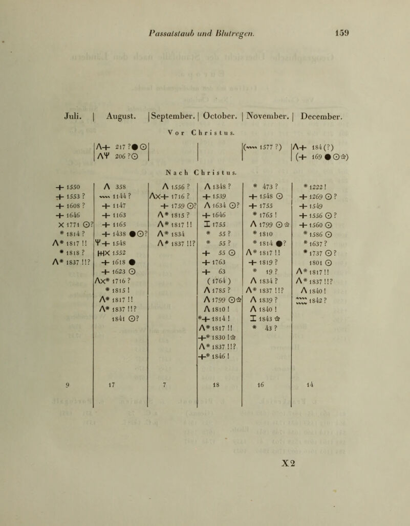 Juli. I H- 1550 7*- 1553 ? + l608 ? + l646 X 1771 O? * 1814? A* 1817 !! * 1818 ? A* 1837 !!? Passalstauh und lilulfcgen. 159 August. 1 September. 1 October. November. 1 December. Vor Christus. A+ 217 ?#© (wvt 1577 ?) A+ 184(?) AT 206 ?0 (+ 169 •0Ö?) Nach Christus. A 358 A 1556 ? A 1348 ? * 473 ? * 1222 ! ■VW» ii44 ? AX+ I7l6 ? + 1539 + 1548 0 + 1269 0 ? + 1147 + 1759 O? Ai634 O? + 1755 + 1549 H- 1163 A* 1815 ? + 1646 * 1765 ! + 1556 0? + 1165 A* 1817 !! I 1755 A 1799 0* +1560 0 + 1438 #0? A* 1834 * 55? * 1810 * 1586 0 Y-H 1548 A* 1837 !!? * 55 ? * 1814 •? * 1637? wx 1552 + 55 0 A* 1817 !! *1737 0? + l6l8 • + 1763 + 1819 ? 1801 0 + 1623 O + 63 * 19 ? A*1817Ü AX* 1716 ? ( 1764 ) A 1834 ? A* 1837 !!? * 1815 ! Ai785 ? A* 1837 !!? A1840! A* 1817 !! A 1799 01& A 1839 ? '^ 1842 ? A* 1837 !!? A1810 ! A 1840 ! i84i O? *+18i4 ! I 1843 ör A* 1817 !! +* 1830 A* 1837 !!? +* 1846! * 43 ? 17 7 18 16 i4 X2
