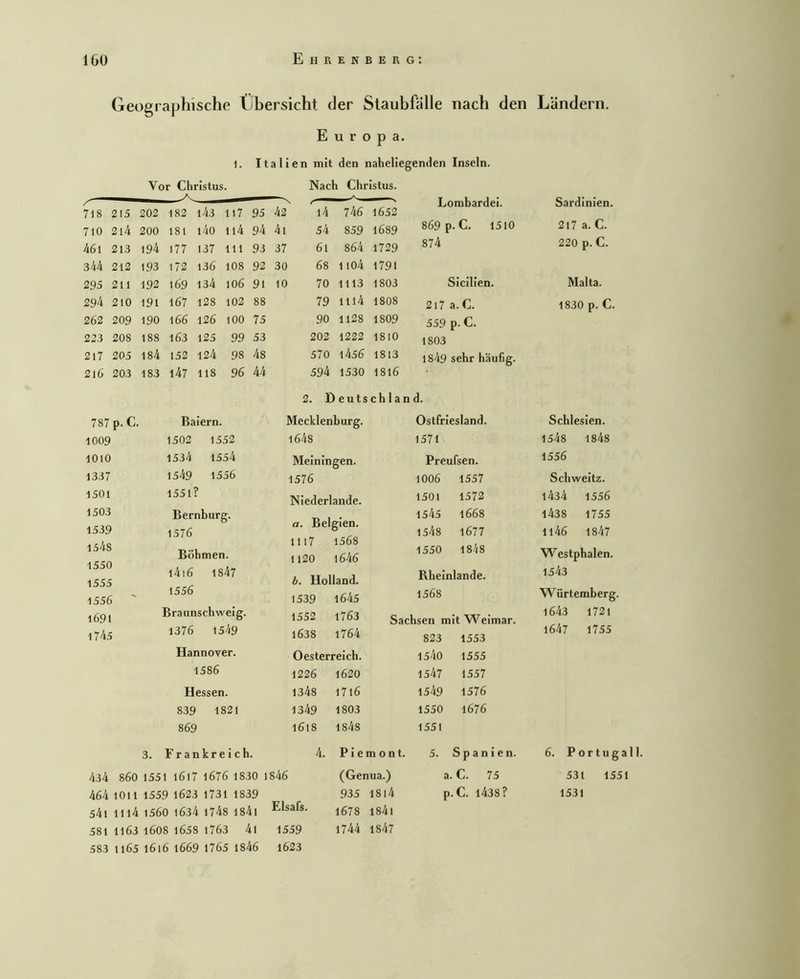 Geographische Übersicht der Staubfälle nach den Ländern. Europa. 1. Italien mit den naheliegenden Inseln. Vor Christus. Nach Christus. .A. 42 l4 746 1652 Lombardei. Sardinien. 718 215 202 182 i43 117 95 217 a. C. 710 2i4 200 181 i4o ll4 94 4i 54 859 00 869 p. C. 1510 461 213 194 177 137 111 93 37 61 864 1729 874 220 p.C. 344 212 193 172 136 108 92 30 68 1104 1791 295 211 192 169 134 106 91 10 70 1113 1803 Sicilien. Malta. 294 210 191 167 128 102 88 79 ili4 1808 2i7 a.C. 1830 p. C. 262 209 190 166 126 100 75 90 1128 1809 559 p. C. 223 208 188 163 125 99 53 202 1222 1810 1803 2l7 205 184 152 124 98 48 570 i456 1813 1849 sehr häufig. 216 203 183 i47 118 96 44 594 1530 I8I6 787 p. C. Baiern. 1009 1502 1552 1010 1534 1554 1337 1549 1556 1501 1551? 1503 Bernburg. 1539 1576 1548 Böhmen. 1550 l4i6 1847 1555 1556 ' 1556 1691 Braunschweig. 174.5 1376 1549 Hannover. 1586 Hessen. 839 1821 869 3. Frankreich. /|34 860 1551 l6l7 l676 1830 464 1011 1559 1623 1731 1839 54i 1114 1560 1634 1748 184t 581 1163 1608 1658 l763 4l 583 1165 1616 1669 1765 1846 2. Deutschland. Mecklenburg. Ostfriesland. 1648 1571 Meiningen. 1576 Niederlande. a. Belgien. 1117 1568 1120 l646 b. Holland. 1539 1645 1552 1763 l638 1764 Oesterreich. 1226 1620 1348 I7l6 1349 1803 1618 1848 Preufsen. 1006 1557 1501 1572 1545 1668 1548 1677 1550 1848 Rheinlande. 1568 Sachsen mit Weimar. 823 1553 1540 1555 1547 1557 1549 1576 1550 1676 1551 1846 Elsafs. 1559 1623 Piemont. (Genua.) 935 1814 1678 I84l 1744 1847 5. Spanien. a. C. 75 p.C. 1438? Schlesien. 1548 1848 1556 Schweitz. i434 1556 1438 1755 ll46 1847 Westphalen. 1543 Würtemberg, 1643 1721 1647 1755 6. Portugal 1. 531 1551 1531 4.