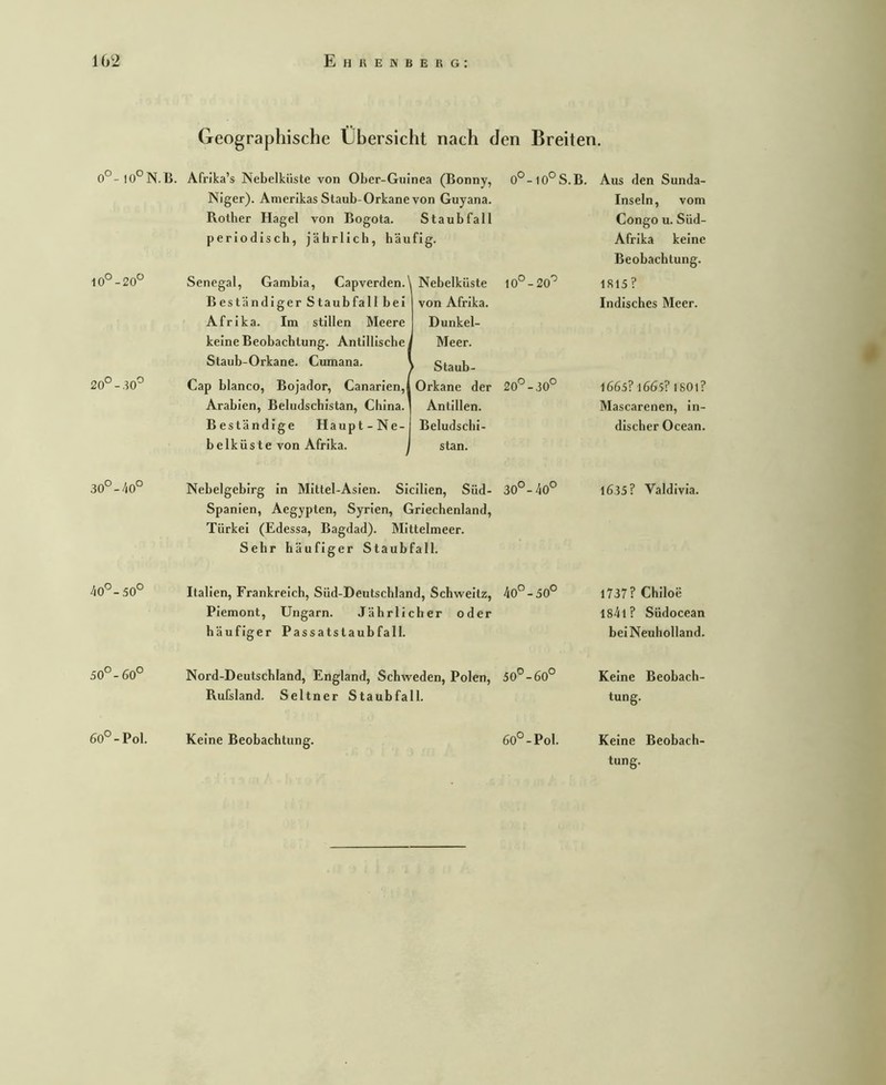 Geographische Übersicht nach den Breiten. o°- I0°N.B. Afrika’s Nebelkiiste von Ober-Guinea (Bonny, Niger). Amerikas Staub-Orkane von Guyana. Rother Hagel von Bogota. Staub fall periodisch, jährlich, h ä u f 1 g. o°-io°S.B. Aus den Sunda- Inseln, vom Congo u. Süd- Afrika keine Beobachtung. 10°-20“ Senegal, Gambia, Capverden.' Beständiger Staub fall bei Afrika. Im stillen Meere keine Beobachtung. Antlllische Staub-Orkane. Cumana. Nebelküste von Afrika. Dunkel- 1 Meer. ► Staub- 0 0 1 0 0 1815? Indisches Meer. 0 0 1 0 0 Cap blanco, Bojador, Canarlen, Arabien, Beludscbistan, China. Beständige Haupt-Ne- belküste von Afrika. Orkane der Antillen. Beludschl- stan. 0 0 1 0 0 1665?1665?1801? Mascarenen, in- discher Ocean. 30°-/|0° Nebelgeblrg ln Mittel-Asien. Sicllien, Süd- Spanien, Aegypten, Syrien, Griechenland, Türkei (Edessa, Bagdad). Mittelmeer. Sehr häufiger Staubfall. 30°-40° 1635? Valdlvla. 40°-50° Italien, Frankreich, Süd-Deutschland, Schweltz, Piemont, Ungarn. Jährlicher oder häufiger Passatstaubfall. 0 0 1 C 0 1737? Chiloe 184i? Südocean bei Neuholland. 50°-60° Nord-Deutschland, England, Schweden, Polen, Rufsland. Seltner Stauhfall. 0 0 1 0 0 Keine Beobach- tung. 60°-Pol. Keine Beobachtung. 60°-Pol. Keine Beobach- tung.