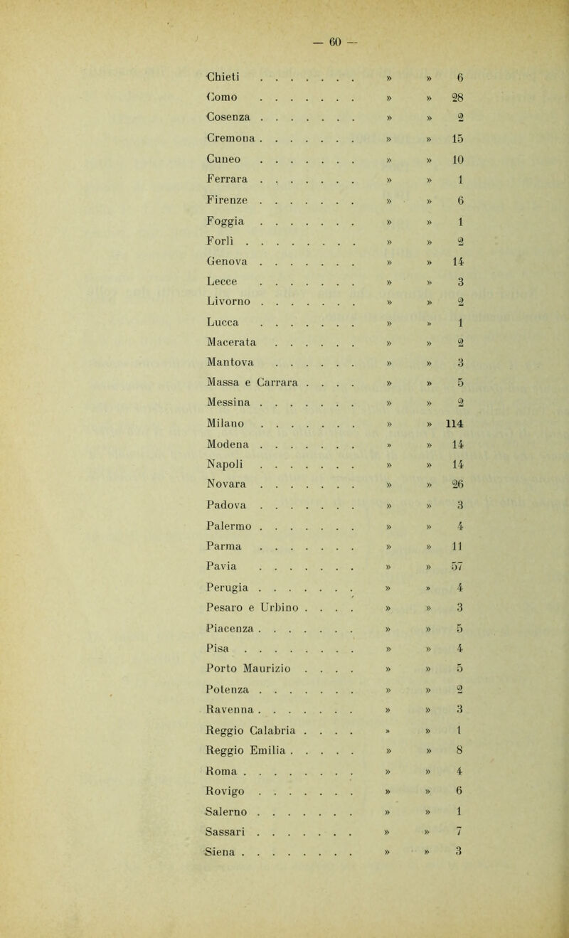 €hieti » » (]omo » » Cosenza » » Cremona » » Cuneo » » Ferrara » » Firenze » » Foggia » » Forlì » » Genova » » Lecce » » Livorno » » Lucca » » Macerata » » Mantova » » Massa e Carrara .... » » Messina » » Milano » » Modena » » Napoli » » Novara » » Padova » » Palermo » » Parma » » Pavia » » Perugia » » Pesaro e UrLino .... » » Piacenza » » Pisa » » Porto Maurizio .... » » Potenza » » Ravenna » » Reggio Calabria .... » » Reggio Emilia » » Roma » » Rovigo » » Salerno » » Sassari » » Siena » » 6 28 2 l.ó 10 1 6 1 2 14 3 2 1 2 3 5 2 114 14 14 26 3 4 11 57 4 3 5 4 5 2 3 1 8 4 6 1 7 3