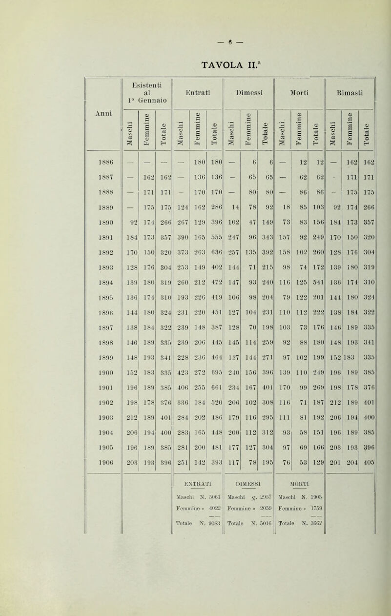 s TAVOLA II.a Anni Esistenti al 1° Gennaio Entrati Dimessi Morti Rimasti Maschi Femmine Totale Maschi Femmine Totale O or a § Femmine Totale Maschi Femmine Totale Maschi Femmine Totale 1886 — — — — 180 180 — 6 6 — 12 12 — 162 162 1887 — 162 162 — 136 136 - 65 65 — 62 62 - 171 171 1888 — 171 171 - 170 170 — 80 80 — 86 86 - 175 175 1889 — 175 175 124 162 286 14 78 92 18 85 103 92 174 266 1890 92 174 266 267 129 396 102 47 149 73 83 156 184 173 357 1891 184 173 357 390 165 555 247 96 343 157 92 249 170 150 320 1892 170 150 320 373 263 636 257 135 392 158 102 260 128 176 304 1893 | 128 176 304 253 149 402 144 71 215 98 74 172 139 180 319 1894 139 180 319 260 212 472 147 93 240 116 125 541 136 174 310 1895 136 174 310 193 226 419 106 98 204 79 122 201 144 180 324 1896 144 180 324 231 220 451 127 104 231 110 112 222 138 184 322 1897 138 184 322 239 148 387 128 70 198 103 73 176 146 189 335 1898 146 189 335 239 206 445 145 114 259 92 88 180 148 193 341 1899 148 193 341 228 236 464 127 144 271 97 102 199 152 183 335 1900 152 183 335 423 272 695 240 156 396 139 110 249 196 189 385 1901 196 189 385 406 255 661 234 167 401 170 99 269 198 178 376 1902 198 178 37 6 336 184 520 206 102 308 116 71 187 212 189 401 1903 212 189 401 284 202 486 179 116 295 111 81 192 206 194 400 1904 206 194 400 283 165 448 200 112 312 93 58 151 196 189 385 1905 196 189 385 281 200 481 177 127 304 97 69 166 203 193 396 1906 ! 203 193 396 251 142 393 117 78 195 76 53 129 201 204 405 ENTRATI DIMESSI MORTI .Maschi N. 5061 Maschi 2957 Maschi N. 1903 Femmine » 1022 Femmine » 2059 Femmine » 1759 Totale N. 9083 Totale N. 5016 Totale N. 3662