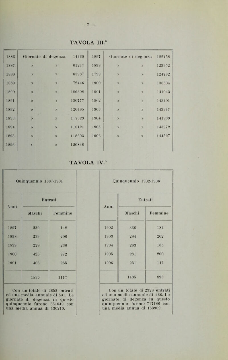 TAVOLA III.* 1886 Giornate di degenza 14460 1897 Giornate di degenza 122458 1887 » » 61277 1898 » » 123952 1888 » » 63987 1799 » » 124792 1889 » » 72446 1900 » » 138804 1890 » » 106308 1901 » » 141043 1891 » » 130777 1902 » » 143401 1892 » » 120495 1903 » » 143347 1893 » » 117329 1904 » » 141939 1894 » » 118121 1 905 » » 143972 1895 » » 118603 1906 » » 144527 1896 * » 120846 Quinquennio 1897-1901 Quinquennio 1902-1906 Entrati Entrati Anni Anni Maschi Femmine Maschi Femmine 1S97 239 148 1902 336 184 1898 239 206 1903 284 202 1899 228 236 1904 283 165 1900 423 272 1905 281 200 1901 406 255 1906 251 142 1535 1117 1435 893 Con un totale di 2652 entrati ed una inedia annuale di 531. Le giornate di degenza in questo quinquennio furono 651049 con una media annua di 130210. Con un totale di 2328 entrati ed una media annuale di 466. Le giornate di degenza in questo quinquennio furono 717186 con una media annua di 153902.