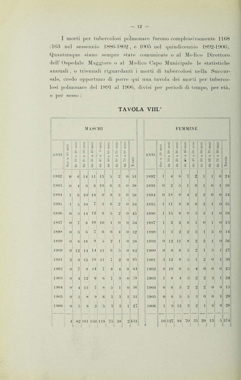 I morti per tubercolosi polmonare furono complessivamente 1168 (168 nel sessennio 1886-1802, e 1005 nel quindicennio 1892-1906). Quantunque siano sempre state comunicate o al Medico Direttore dell/ Ospedale Maggiore o al Medico Capo Municipale le statistiche annuali , o triennali riguardanti i morti di tubercolosi nella Succur- sale, credo opportuno di porre qui una tavola dei morti per tuberco- losi polmonare del 1891 al 1906, divisi per periodi di tempo, per età, e per sesso : TAVOLA VIII.a MASCHI FEMMINE ANNI e rt <M a X C-l cZ « cc cZ c c— OÓ L— oZ EH ANNI ° X evi 'C da 20 a 30 anni 3C e cu iC cC 'TD fiC io da CO a 70 anni da 70 a 80 anni J5 o H 1892 0 6 14 11 13 5 2 1 0 51 1892 1 4 8 7 2 1 1 0 24 1893 0 4 9 6 10 6 3 0 38 1893 0 2 5 i 0 1 0 i io,1 1894 ì 6 10 18 9 9 3 0 56 1894 0 18 8 4 2 2 0 0 34 1995 i 5 10 i 3 6 2 0 34 1895 1 11 8 6 6 2 1 0 35 189(5 0 3 14 12 9 5 2 0 45 1896 1 15 8 8 3 3 1 0 39 1897 0 7 6 10 10 i 0 0 34 1897 1 2 2 6 1 0 1 0 13 1898 0 3 6 7 6 6 4 0 32 1898 1 3 2 2 3 1 3 0 14 1899 0 6 1(5 8 5 2 1 0 38 1 899 0 12 ii 8 2 2 1 0 36 1900 0 12 14 14 ii 6 5 0 (52 1900 0 9 6 5 2 i 3 1 27 1901 i 2 9 15 19 ii 7 2 0 65 1 901 3 12 6 5 1 2 0 1 30 1902 0 7 8 14 7 4 4 0 44 1902 0 10 6 5 4 0 0 0 25 1903 0 4 12 (5 6 7 3 0 38 1 903 1 8 4 3 2 2 3 1 24 1904 0 4 11 7 8 5 1 0 1 36 1904 0 6 3 2 2 2 0 0 15 1905 0 1 8 9 6 3 3 1 31 i 1905 0 6 5 5 3 0 0 1 20 190(5 0 5 8 2 ì 5 3 3 1 27 1906 ì 9 12 3 2 1 0 0 28 4 82 lfil 150 119 i ! 75 1 38 2 631 1 10 127 94 70 1 35 20 13 5 374