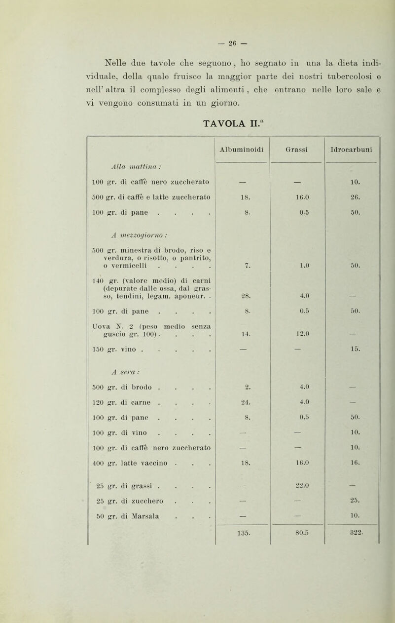 Nelle due tavole die seguono , ho segnato in una la dieta indi- viduale, della quale fruisce la maggior parte dei nostri tubercolosi e nell’ altra il complesso degli alimenti , che entrano nelle loro sale e vi vengono consumati in un giorno. TAVOLA II.a Albuminoidi Grassi II Idrocarbuni Alla mattina : 100 gr. di caffè nero zuccherato — — 10. 500 gr. di caffè e latte zuccherato 18. 16.0 26. 100 gr. di pane .... 8. 0.5 50. A mezzogiorno : 500 gr. minestra di brodo, riso e verdura, o risotto, o pantrito, o vermicelli .... 7. 1.0 50. 140 gr. (valore medio) di carni (depurate dalle ossa, dal gras- so, tendini, legam. aponeur. . 28. 4.0 — 100 gr. di pane .... 8. 0.5 50. Uova N. 2 (peso medio senza guscio gr. 100). 14. 12.0 — 150 gr. vino — — 15. A sera : 500 gr. di brodo .... 2. 4.0 — 120 gr. di carne .... 24. 4.0 - 100 gr. di pane .... 8. 0.5 50. 100 gr. di vino .... — — 10. 100 gr. di caffè nero zuccherato — — 10. 400 gr. latte vaccino . 18. 16.0 16. 25 gr. di grassi .... - 22.0 - 25 gr. di zucchero — — 25. 50 gr. di Marsala — — 10. 135. 80.5 322.