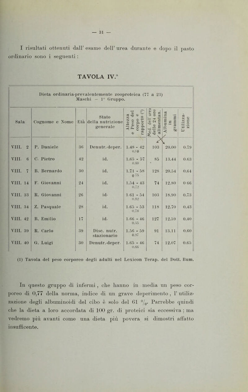 I risultati ordinario sono ottenuti dall’ esame dell’ urea durante i seguenti : e dopo il pasto TAVOLA IV.a Dieta ordinaria-prevalentemente zooproteica (7 Maschi — 1 Gruppo. 7 a 23) Sala Cognome e Nome Età Stato della nutrizione generale Altezza e Peso del corpo e rapporto 6) Med. dell'urea delle 24 ore r' alimentali. V Albumina in grammi Utilizza- zione Vili. 2 P. Daniele 36 Denutr.-deper. 1.48 - 42 O.rO 103 20.00 0.79 Vili. 6 C. Pietro 42 id. 1.65 - 57 0.80 85 13.44 0.63 Vili. 7 B. Bernardo 30 id. 1.71 - 58 0 75 128 20.54 0.64 Vili. 14 F. Giovanni 24 id. 1.54 - 43 0.72 74 12.80 0 66 Vili. 33 R. Giovanni 26 id- 1.61 - 54 0.82 103 18.90 0.73 Vili. 34 Z. Pasquale 28 id. 1-65 - 53 0.78 118 12.70 0.43 Vili. 42 B. Emilio 17 id. 1.66 - 46 0.55 127 12.59 0.40 Vili. 39 R. Carlo 39 Disc. nutr. stazionario 1.56 - 59 0.07 91 13.11 0.60 Vili. 40 G. Luigi 30 Denutr.-deper. 1.65 - 46 0.06 74 12.07 0.65 (1) Tavola del peso corporeo degli adulti nel Lexicon Terap. del Dott. Bum. In questo gruppo di infermi, che hanno in media un peso cor- poreo di 0,77 della norma, indice di un grave deperimento , 1’ utiliz- zazione degli albuminoidi del cibo è solo del 61 °/0. Parrebbe quindi che la dieta a loro accordata di 100 gr. di proteici sia eccessiva ; ma vedremo più avanti come una dieta più povera si dimostri affatto insufficente.