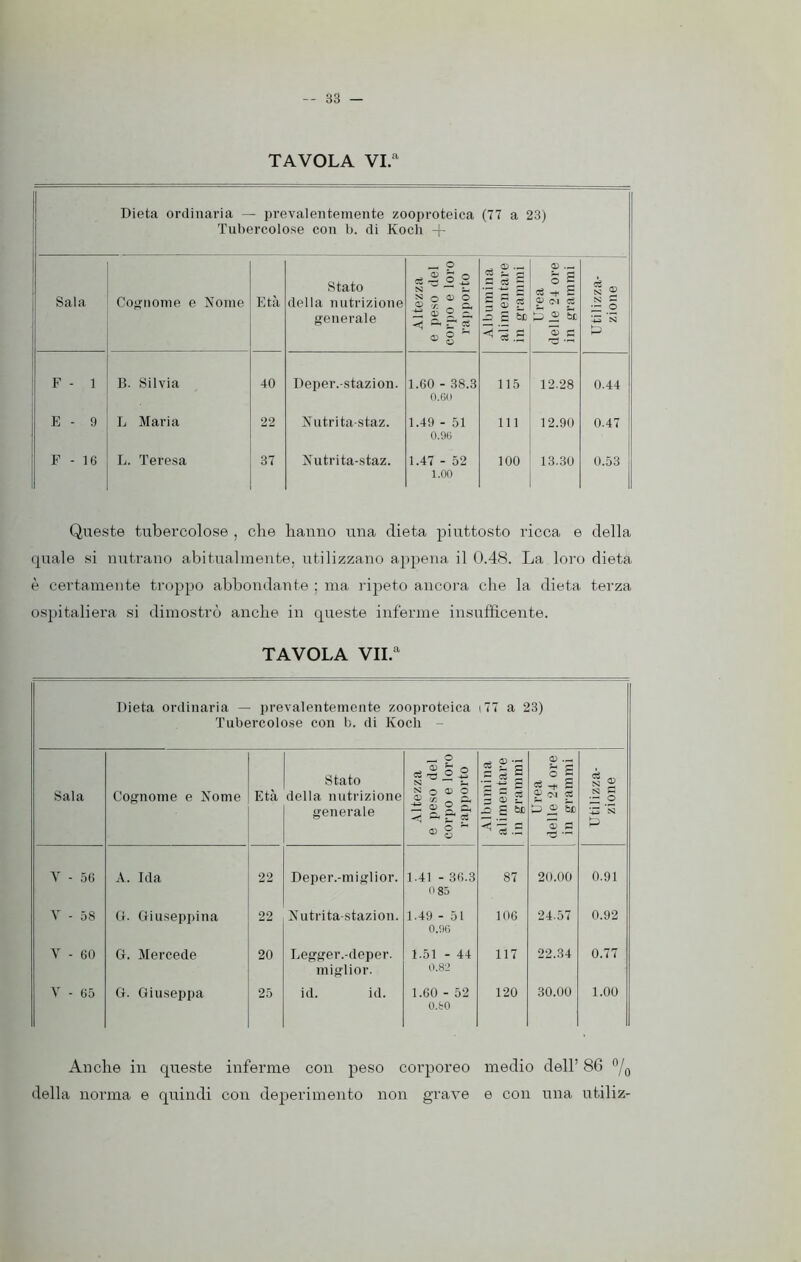 TAVOLA VI.a Dieta ordinaria — prevalentemente zooproteica (77 a 23) Tubercolose con b. di Koch + Sala Cognome e Nome Età Stato della nutrizione generale Altezza e peso del corpo e loro rapporto Albumina alimentare in grammi Urea delle 24 ore in grammi Utilizza- zione F - 1 B. Silvia 40 Deper.-stazion. 1.60 - 38.3 0.60 115 12.28 0.44 E - 9 L Maria 22 Nutrì ta-staz. 1.49 - 51 0.96 111 12.90 0.47 F - 16 L. Teresa 37 Nutrì ta-staz. 1.47 - 52 1.00 100 13.30 0.53 Queste tubercolose , che hanno una dieta piuttosto ricca e della quale si nutrano abitualmente, utilizzano appena il 0.48. La loro dieta è certamente troppo abbondante ; ma ripeto ancora che la dieta terza ospitaliera si dimostrò anche in queste inferme insufficente. TAVOLA VII.a Dieta ordinaria — prevalentemente zooproteica Tubercolose con b. di Koch - 177 a 23) Sala Cognome e Nome Età Stato della nutrizione generale Altezza e peso del corpo e loro rapporto Albumina alimentare in grammi Urea delle 24 ore , in grammi Utilizza- zione Y - 56 A. Ida 22 Deper.-miglior. 1.41 - 36.3 0 85 87 20.00 0.91 V - 58 G. Giuseppina 22 Nutrita-stazion. 1.49 - 51 0.96 106 24.57 0.92 Y - 60 G. Mercede 20 Legger.-deper. miglior. 1.51 - 44 0.82 117 22.34 0.77 V - 65 G. Giuseppa 25 id. id. 1.60 - 52 0.60 120 30.00 1.00 Anche in queste inferme con peso corporeo medio dell’ 86 °/0 della norma e quindi con deperimento non grave e con una utiliz-