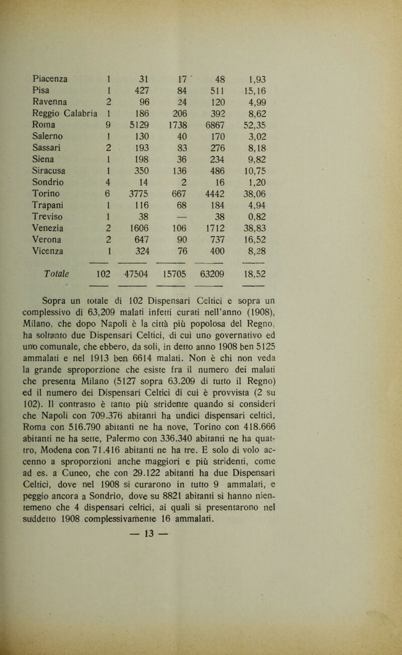 Piacenza 1 31 17 ' 48 1,93 Pisa 1 427 84 511 15,16 Ravenna 2 96 24 120 4,99 Reggio Calabria 1 186 206 392 8,62 Roma 9 5129 1738 6867 52,35 Salerno 1 130 40 170 3,02 Sassari 2 193 83 276 8,18 Siena 1 198 36 234 9,82 Siracusa 1 350 136 486 10,75 Sondrio 4 14 2 16 1,20 Torino 6 3775 667 4442 38,06 Trapani 1 116 68 184 4,94 T reviso 1 38 — 38 0,82 Venezia 2 1606 106 1712 38,83 Verona 2 647 90 737 16,52 Vicenza 1 324 76 400 8,28 Totale 102 47504 15705 63209 18,52 Sopra un rotale di 102 Dispensari Celtici e sopra un complessivo di 63,209 malati infetti curati nell’anno (1908), Milano, che dopo Napoli è la città più popolosa del Regno, ha soltanto due Dispensari Celtici, di cui uno governativo ed uno comunale, che ebbero, da soli, in detto anno 1908 ben 5125 ammalati e nel 1913 ben, 6614 malati. Non è chi non veda la grande sproporzione che esiste fra il numero dei malati che presenta Milano (5127 sopra 63.209 di tutto il Regno) ed il numero dei Dispensari Celtici di cui è provvista (2 su 102). 11 contrasto è tanto più stridente quando si consideri che Napoli con 709.376 abitanti ha undici dispensari celtici, Roma con 516.790 abitanti ne ha nove, Torino con 418.666 abitanti ne ha sette, Palermo con 336.340 abitanti ne ha quat- tro, Modena con 71.416 abitanti ne ha tre. E solo di volo ac- cenno a sproporzioni anche maggiori e più stridenti, come ad es. a Cuneo, che con 29.122 abitanti ha due Dispensari Celtici, dove nel 1908 si curarono in tutto 9 ammalati, e peggio ancora a Sondrio, dove su 8821 abitanti si hanno nien- temeno che 4 dispensari celtici, ai quali si presentarono nel suddetto 1908 complessivamente 16 ammalati.