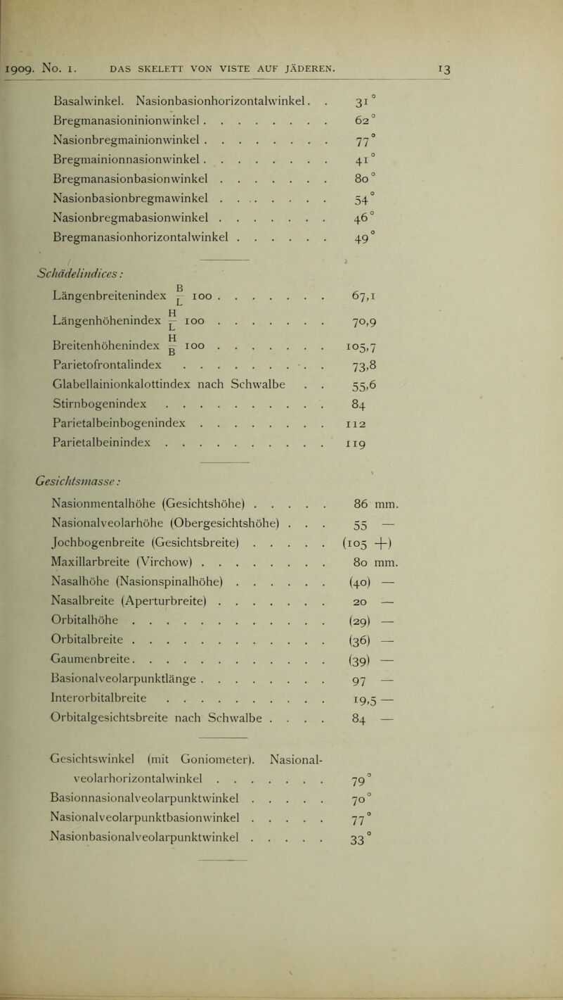 Basalwinkel. Nasionbasionhorizontalwinkel. Bregmanasioninionwinkel Nasionbregmainionwinkel Bregmainionnasionwinkel Bregmanasionbasionwinkel Nasionbasionbregmawinkel Nasionbregmabasionwinkel Bregmanasionhorizontalwinkel O 31 62° 80 0 54° 46° 49° Schädelindices: g Längenbreitenindex 100 67,1 Längenhöhenindex — 100 70,9 Breitenhöhenindex ß 100 105,7 Parietofrontalindex . 73,8 Glabellainionkalottindex nach Schwalbe . . 55,6 Stirnbogenindex 84 Parietalbeinbogenindex 112 Parietalbeinindex 119 Gesichtsmasse : Nasionmentalhöhe (Gesichtshöhe) 86 mm. Nasionalveolarhöhe (Obergesichtshöhe) ... 55 — Jochbogenbreite (Gesichtsbreite) (105 -|-) Maxillarbreite (Virchow) 80 mm. Nasalhöhe (Nasionspinalhöhe) (40) — Nasalbreite (Aperturbreite) 20 — Orbitalhöhe (29) — Orbitalbreite (36) — Gaumenbreite (39) — Basionalveolarpunktlänge 97 — Interorbitalbreite 19,5 — Orbitalgesichtsbreite nach Schwalbe .... 84 — Gesichtswinkel (mit Goniometer). Nasional- veolarhorizontalwinkel 79° Basionnasionalveolarpunktwinkel 700 Nasionalveolarpunktbasionwinkel 770 Nasionbasionalveolarpunktwinkel 330