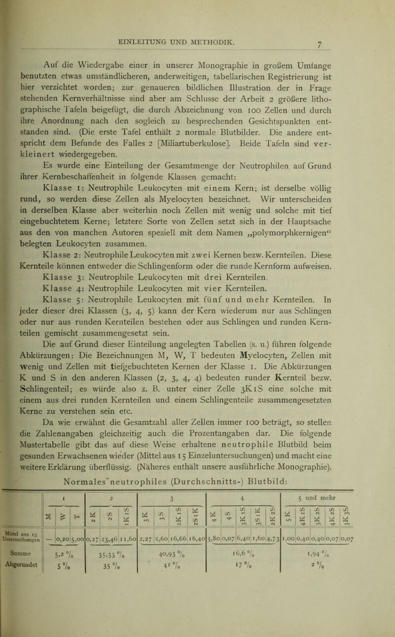 Auf die Wiedergabe einer in unserer Monographie in großem Umfange benutzten etwas umständlicheren, anderweitigen, tabellarischen Registrierung ist hier verzichtet worden; zur genaueren bildlichen Illustration der in Frage stehenden Kernverhältnisse sind aber am Schlüsse der Arbeit 2 größere litho- graphische Tafeln beigefügt, die durch Abzeichnung von ioo Zellen und durch ihre Anordnung nach den sogleich zu besprechenden Gesichtspunkten ent- standen sind. (Die erste Tafel enthält 2 normale Blutbilder. Die andere ent- spricht dem Befunde des Falles 2 [Miliartuberkulose]. Beide Tafeln sind ver- kleinert wiedergegeben. Es wurde eine Einteilung der Gesamtmenge der Neutrophilen auf Grund ihrer Kernbeschaffenheit in folgende Klassen gemacht: Klasse i: Neutrophile Leukocyten mit einem Kern; ist derselbe völlig rund, so werden diese Zellen als Myelocyten bezeichnet. Wir unterscheiden in derselben Klasse aber weiterhin noch Zellen mit wenig und solche mit tief eingebuchtetem Kerne; letztere Sorte von Zellen setzt sich in der Hauptsache aus den von manchen Autoren speziell mit dem Namen „polymorphkernigen“ belegten Leukocyten zusammen. Klasse 2: Neutrophile Leukocyten mit zwei Kernen bezw. Kernteilen. Diese Kernteile können entweder die Schlingenform oder die runde Kernform aufweisen. Klasse 3: Neutrophile Leukocyten mit drei Kernteilen, Klasse 4: Neutrophile Leukocyten mit vier Kernteilen. Klasse 5: Neutrophile Leukocyten mit fünf und mehr Kernteilen. In jeder dieser drei Klassen (3, 4, 5) kann der Kern wiederum nur aus Schlingen oder nur aus runden Kernteilen bestehen oder aus Schlingen und runden Kern- teilen gemischt zusammengesetzt sein. Die auf Grund dieser Einteilung angelegten Tabellen (s. u.) führen folgende Abkürzungen: Die Bezeichnungen M, W, T bedeuten Myelocyten, Zellen mit wenig und Zellen mit tiefgebuchteten Kernen der Klasse 1. Die Abkürzungen K und S in den anderen Klassen (2, 3, 4, 4) bedeuten runder Kernteil bezw. Schlingenteil; es würde also z. B. unter einer Zelle 3K1S eine solche mit einem aus drei runden Kernteilen und einem Schlingenteile zusammengesetzten Kerne zu verstehen sein etc. Da wie erwähnt die Gesamtzahl aller Zellen immer 100 beträgt, so stellen die Zahlenangaben gleichzeitig auch die Prozentangaben dar. Die folgende Mustertabelle gibt das auf diese Weise erhaltene neutrophile Blutbild beim gesunden Erwachsenen wieder (Mittel aus 15 Einzeluntersuchungen) und macht eine weitere Erklärung überflüssig. (Näheres enthält unsere ausführliche Monographie). Normales'neutrophiles (Durchschnitts-) Blutbild: I 2 3 3 £ H Ui N m M m 5 w eO in rO m W CN (!) N Mittel aus 15 Summe Abgerundet 5.2 % 5 7. 35.33 7« 35 7« 40,93 °/o A T 0/ 41 10 m cO in CO >6.6 «/o >7% 5 und mehr w 5 't- m M Ui rO m w Ui T- >.94 7o 2 % 3K3SI