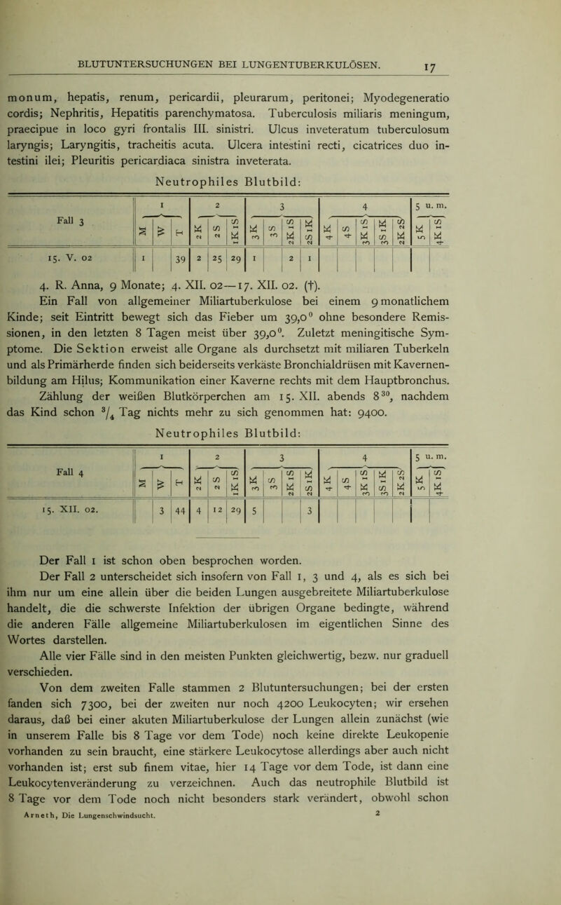 monum, hepatis, renum, pericardii, pleurarum, peritonei; Myodegeneratio cordis; Nephritis, Hepatitis parenchymatosa. Tuberculosis miliaris meningum, praecipue in loco gyri frontalis III. sinistri. Ulcus inveteratum tuberculosum laryngis; Laryngitis, tracheitis acuta. Ulcera intestini recti, cicatrices duo in- testini ilei; Pleuritis pericardiaca sinistra inveterata. Neutrophiles Blutbild: Fall 3 I 2 3 4 5 u. m. § £ H w CM cn CM m W CO w CO m 5 CM W w CM Ui cn m (2 CO w CO in CM w CM 10 in' Ui 15. y. 02 I 39 2 25 29 I 2 I 4. R. Anna, 9 Monate; 4. XII. 02—17. XII. 02. (t). Ein Fall von allgemeiner Miliartuberkulose bei einem 9 monatlichem Kinde; seit Eintritt bewegt sich das Fieber um 39,0° ohne besondere Remis- sionen, in den letzten 8 Tagen meist über 39,0°. Zuletzt meningitische Sym- ptome. Die Sektion erweist alle Organe als durchsetzt mit miliaren Tuberkeln und als Primärherde finden sich beiderseits verkäste Bronchialdrüsen mit Kavernen- bildung am Hilus; Kommunikation einer Kaverne rechts mit dem Hauptbronchus. Zählung der weißen Blutkörperchen am 15. XII. abends 830, nachdem das Kind schon 3/4 Tag nichts mehr zu sich genommen hat: 9400. Neutrophiles Blutbild: Fall 4 I 2 3 4 5 u. m. 2 £ H Ui CM in CM in M w CO in CO in 5 CM c/) CM Ui rj- w in W CO 1n rO m CM Ui CM Ui LO m 5 15. XII. 02. 3 44 4 I 2 29 5 3 Der Fall 1 ist schon oben besprochen worden. Der Fall 2 unterscheidet sich insofern von Fall I, 3 und 4, als es sich bei ihm nur um eine allein über die beiden Lungen ausgebreitete Miliartuberkulose handelt, die die schwerste Infektion der übrigen Organe bedingte, während die anderen Fälle allgemeine Miliartuberkulosen im eigentlichen Sinne des Wortes darstellen. Alle vier Fälle sind in den meisten Punkten gleichwertig, bezw. nur graduell verschieden. Von dem zweiten Falle stammen 2 Blutuntersuchungen; bei der ersten fanden sich 7300, bei der zweiten nur noch 4200 Leukocyten; wir ersehen daraus, daß bei einer akuten Miliartuberkulose der Lungen allein zunächst (wie in unserem Falle bis 8 Tage vor dem Tode) noch keine direkte Leukopenie vorhanden zu sein braucht, eine stärkere Leukocytose allerdings aber auch nicht vorhanden ist; erst sub finem vitae, hier 14 Tage vor dem Tode, ist dann eine Leukocytenveränderung zu verzeichnen. Auch das neutrophile Blutbild ist 8 Tage vor dem Tode noch nicht besonders stark verändert, obwohl schon Arneth, Die Lungenschwindsucht. 2