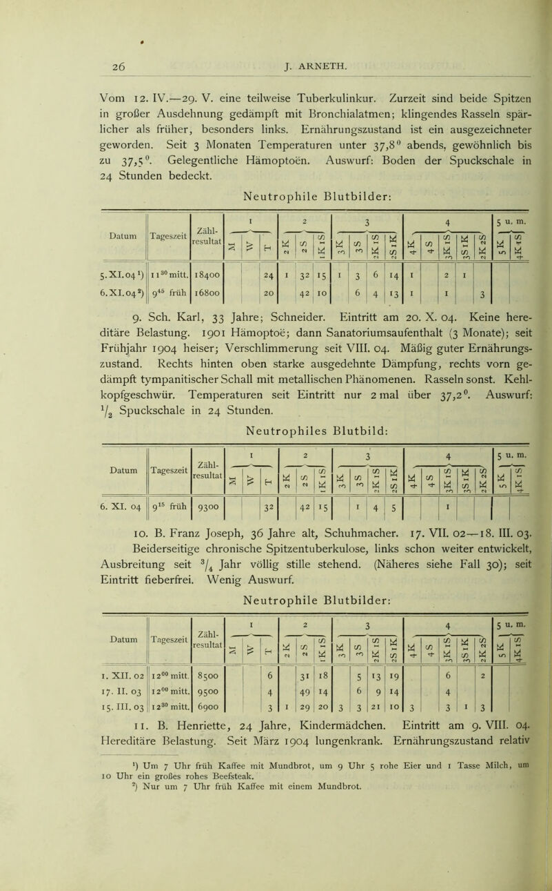 Vom 12. IV.—29. V. eine teilweise Tuberkulinkur. Zurzeit sind beide Spitzen in großer Ausdehnung gedämpft mit Bronchialatmen; klingendes Rasseln spär- licher als früher, besonders links. Ernährungszustand ist ein ausgezeichneter geworden. Seit 3 Monaten Temperaturen unter 37,8° abends, gewöhnlich bis zu 37,5°. Gelegentliche Hämoptoen. Auswurf: Boden der Spuckschale in 24 Stunden bedeckt. Neutrophile Blutbilder: Zähl- resultat I 2 3 4 5 u. m. Datum Tageszeit £ H d in d cn \4 cO in CO in £ W C/3 in w rO M w cO ch d w d IO w 5 5.XI.041) 1 i30mitt. 18400 24 I 32 g I 3 6 14 I 2 I 6. XI. 04 2) 946 früh 16800 20 42 10 6 4 ■3 I I 3 9. Sch. Karl, 33 Jahre; Schneider. Eintritt am 20. X. 04. Keine here- ditäre Belastung. 1901 Hämoptoe; dann Sanatoriumsaufenthalt (3 Monate); seit Frühjahr 1904 heiser; Verschlimmerung seit VIII. 04. Mäßig guter Ernährungs- zustand. Rechts hinten oben starke ausgedehnte Dämpfung, rechts vorn ge- dämpft tympanitischer Schall mit metallischen Phänomenen. Rasseln sonst. Kehl- kopfgeschwür. Temperaturen seit Eintritt nur 2 mal über 37,2°. Auswurf: J/2 Spuckschale in 24 Stunden. Neutrophiles Blutbild: Datum Tageszeit Zähl- resultat I 2 3 4 5 u. m. § £ H in CI cn W CO cn CO in £ W in m ■H* in in M ro in CO in m W LO n W 6. XI. 04 915 früh 93°° 32 42 15 I 4 5 I 10. B. Franz Joseph, 36 Jahre alt, Schuhmacher. 17. VII. 02—18. III. 03. Beiderseitige chronische Spitzentuberkulose, links schon weiter entwickelt, Ausbreitung seit 3/4 Jahr völlig stille stehend. (Näheres siehe Fall 30); seit Eintritt fieberfrei. Wenig Auswurf. Neutrophile Blutbilder: Datum Tageszeit ■ Zähl- resultat I 2 3 4 5 u. m. <3 £ H 14 m C/} d in £ cO in cO C/) £ d w 5 rt- c/5 ■3- C/3 rO C/) CO ih d W CI 14 lO C/3 1. XII. 02 1200 mitt. 8500 6 31 18 5 13 19 6 2 17. II. 03 I20ü mitt. 9500 4 49 14 6 9 14 4 15. III. 03 1230 mitt. 6900 3 1 29 20 3 3 21 10 3 3 I 3 11. B. Henriette, 24 Jahre, Kindermädchen. Eintritt am 9. VIII. 04. Hereditäre Belastung. Seit März 1904 lungenkrank. Ernährungszustand relativ ‘) Um 7 Uhr früh Kaffee mit Mundbrot, um 9 Uhr 5 rohe Eier und 1 Tasse Milch, um 10 Uhr ein großes rohes Beefsteak. 2) Nur um 7 Uhr früh Kaffee mit einem Mundbrot.