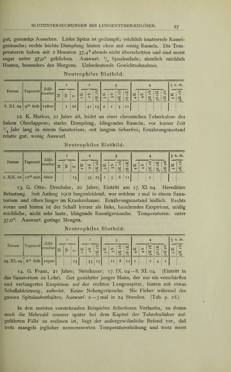 2 7 gut, gesundgs Aussehen. Linke Spitze ist gedämpft; reichlich knatternde Rassel- geräusche; rechts leichte Dämpfung hinten oben mit wenig Rasseln. Die Tem- peraturen haben seit 2 Monaten 37,4° abends nicht überschritten und sind meist sogar unter 37,0° geblieben. Auswurf: 1ji Spuckschale; ziemlich reichlich Husten, besonders des Morgens. Unbedeutende Gewichtsabnahme. Neutrophiles Blutbild: Datum Tageszeit Zähl- resultat I 2 3 4 5 u. m. £ H bd m ID ci ID W bd co in cO (D W N m M bd Th in Th in CO m CO ID M « W LO in' £ Th 8. XI. 04 918 früh 12800 I 26 41 15 2 I 3 I I 12. K. Markus, 21 Jahre alt, leidet an einer chronischen Tuberkulose des linken Oberlappens; starke Dämpfung, klingendes Rasseln; vor kurzer Zeit */4 Jahr lang in einem Sanatorium; seit langem fieberfrei; Ernährungszustand relativ gut; wenig Auswurf. Neutrophiles Blutbild: Datum Tageszeit Zähl- resultat I 2 3 4 5 u. m. § £ H bd C4 in N in 5 bd CO in CO in CI w M bd Th m Th m |vj ro in cO ID M W bd LO in Th I.XII. 02 1230 mitt. 6600 G 35 t5 I 5 6 I I 2 13. G. Otto; Drechsler, 20 Jahre; Eintritt am 17. XI. 04. Hereditäre Belastung. Seit Anfang 1902 lungenleidend; war seitdem 1 mal in einem Sana- torium und öfters länger im Krankenhause. Ernährungszustand leidlich. Rechts vorne und hinten ist der Schall kürzer als links, hauchendes Exspirium, mäßig reichliche, nicht sehr laute, klingende Rasselgeräusche. Temperaturen: unter 37,0°. Auswurf: geringe Mengen. Neutrophiles Blutbild: Datum Tageszeit Zähl- resultat I 2 3 4 5 u. m. * H bi Cl m CI in 5 cO in CO in W CJ Ph in C4 bi Th in Th in £ CO W cn cO in Cl bd IO in ►vj Th 24. XI. 04 818 früh 10500 13 33 15 I I 8 12 I 2 4 I 14. G. Franz, 21 Jahre; Steinhauer; 17. IX. 04—8. XI. 04. (Eintritt in das Sanatorium zu Lohr). Gut genährter junger Mann, der nur ein verschärftes und verlängertes Exspirium auf der rechten Lungenspitze, hinten mit etwas Schallabkürzung, aufweist. Keine Nebengeräusche. Nie Fieber während des ganzen Spitalaufenthaltes; Auswurf: 2—3 mal in 24 Stunden. (Tab. p. 28.) In den meisten vorstehenden Beispielen fieberlosen Verlaufes, zu denen noch die Mehrzahl unserer später bei dem Kapitel der Tuberkulinkur auf- geführten Fälle zu rechnen ist, liegt der außergewöhnliche Befund vor, daß trotz mangels jeglicher nennenswerten Temperaturerhöhung und trotz meist