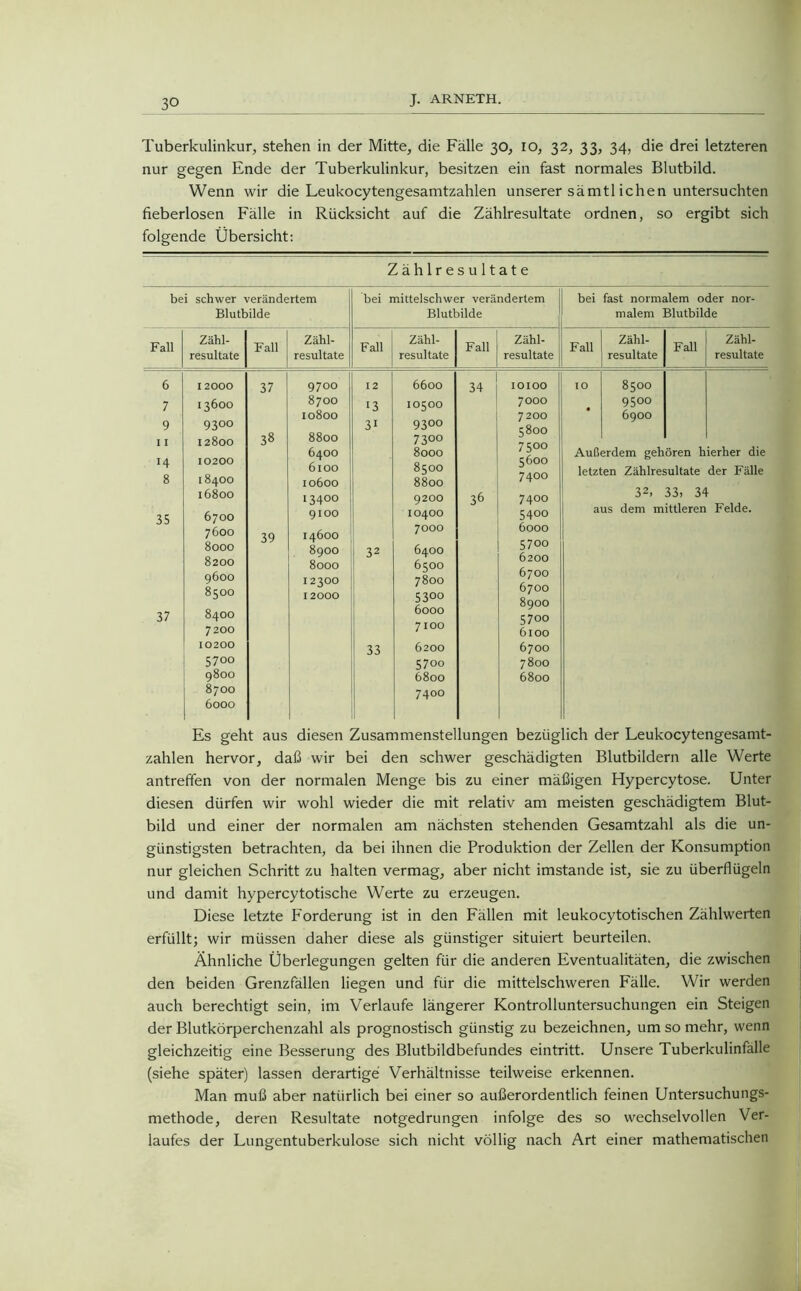 Tuberkulinkur, stehen in der Mitte, die Fälle 30, 10, 32, 33, 34, die drei letzteren nur gegen Ende der Tuberkulinkur, besitzen ein fast normales Blutbild. Wenn wir die Leukocytengesamtzahlen unserer sämtl ichen untersuchten fieberlosen Fälle in Rücksicht auf die Zählresultate ordnen, so ergibt sich folgende Übersicht: Zählresultate bei schwer verändertem Blutbilde bei mittelschwer verändertem Blutbilde bei fast normalem oder nor- malem Blutbilde Fall Zähl- resultate Fall Zähl- resultate Fall Zähl- resultate Fall Zähl- resultate Fall Zähl- resultate Fall Zähl- resultate 6 7 9 11 14 8 35 37 12000 13600 9300 12800 10200 18400 16800 6700 7600 8000 8200 9600 8500 8400 7200 10200 5700 9800 8700 6000 37 38 39 9700 8700 10800 8800 6400 6100 10600 13400 9100 14600 8900 8000 12300 12000 12 13 3i 32 33 6600 10500 9300 7300 8000 8500 8800 9200 10400 7000 6400 6500 7800 5300 6000 7100 6200 5700 6800 7400 34 36 IOIOO 7000 7200 5800 7500 5600 7400 7400 5400 6000 5700 6200 6700 6700 8900 57oo 6100 6700 7800 6800 8500 9500 6900 Außerdem gehören hierher die letzten Zählresultate der Fälle 32> 33, 34 aus dem mittleren Felde. Es geht aus diesen Zusammenstellungen bezüglich der Leukocytengesamt- zahlen hervor, daß wir bei den schwer geschädigten Blutbildern alle Werte antreffen von der normalen Menge bis zu einer mäßigen Hypercytose. Unter diesen dürfen wir wohl wieder die mit relativ am meisten geschädigtem Blut- bild und einer der normalen am nächsten stehenden Gesamtzahl als die un- günstigsten betrachten, da bei ihnen die Produktion der Zellen der Konsumption nur gleichen Schritt zu halten vermag, aber nicht imstande ist, sie zu überflügeln und damit hypercytotische Werte zu erzeugen. Diese letzte Forderung ist in den Fällen mit leukocytotischen Zählwerten erfüllt; wir müssen daher diese als günstiger situiert beurteilen. Ähnliche Überlegungen gelten für die anderen Eventualitäten, die zwischen den beiden Grenzfällen liegen und für die mittelschweren Fälle. Wir werden auch berechtigt sein, im Verlaufe längerer Kontrolluntersuchungen ein Steigen der Blutkörperchenzahl als prognostisch günstig zu bezeichnen, umsomehr, wenn gleichzeitig eine Besserung des Blutbildbefundes eintritt. Unsere Tuberkulinfalle (siehe später) lassen derartige Verhältnisse teilweise erkennen. Man muß aber natürlich bei einer so außerordentlich feinen Untersuchungs- methode, deren Resultate notgedrungen infolge des so wechselvollen Ver- laufes der Lungentuberkulose sich nicht völlig nach Art einer mathematischen