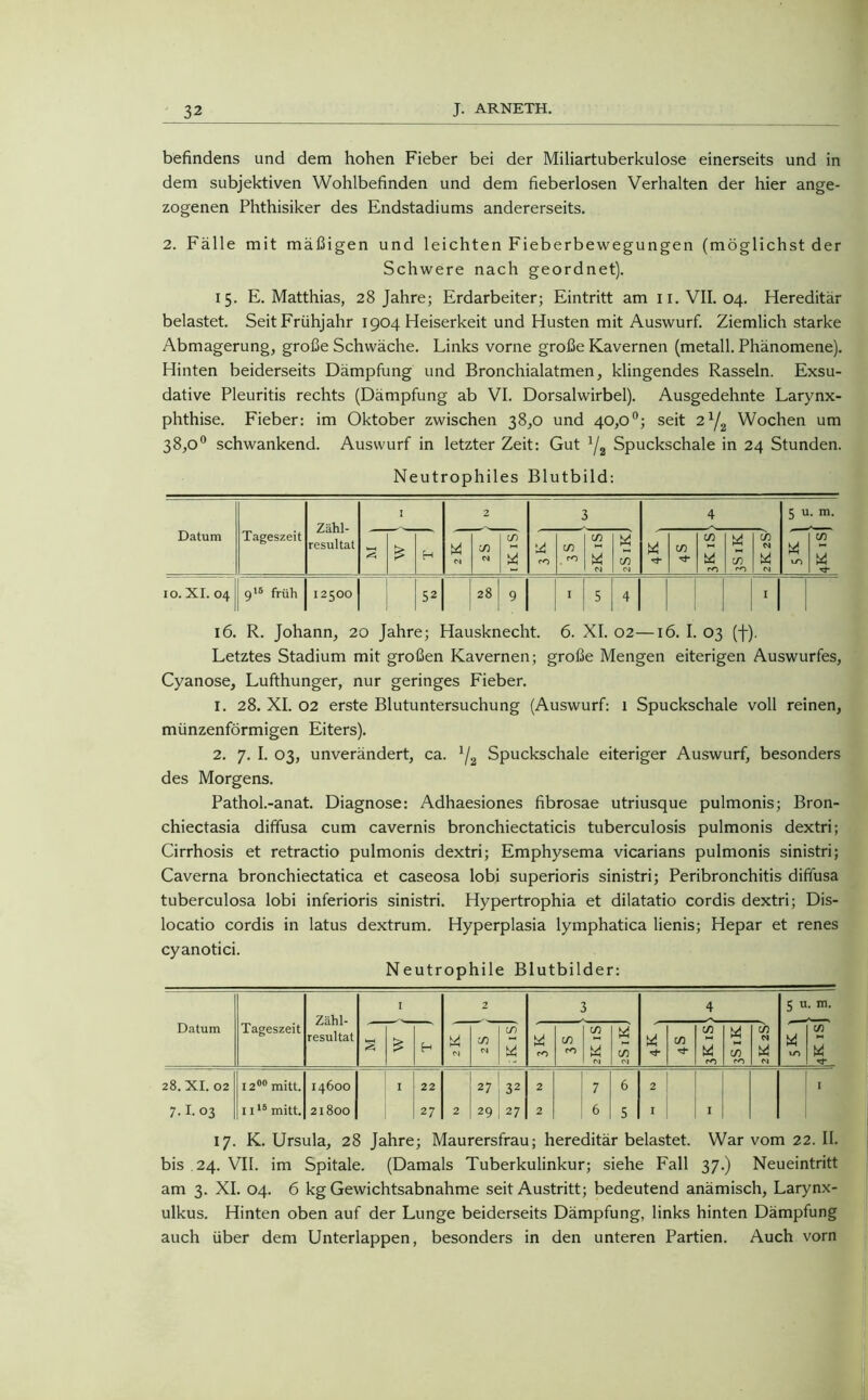 befindens und dem hohen Fieber bei der Miliartuberkulose einerseits und in dem subjektiven Wohlbefinden und dem fieberlosen Verhalten der hier ange- zogenen Phthisiker des Endstadiums andererseits. 2. Fälle mit mäßigen und leichten Fieberbewegungen (möglichst der Schwere nach geordnet). 15. E. Matthias, 28 Jahre; Erdarbeiter; Eintritt am u.VII. 04. Hereditär belastet. Seit Frühjahr 1904 Heiserkeit und Husten mit Auswurf. Ziemlich starke Abmagerung, große Schwäche. Links vorne große Kavernen (metall. Phänomene). Hinten beiderseits Dämpfung und Bronchialatmen, klingendes Rasseln. Exsu- dative Pleuritis rechts (Dämpfung ab VI. Dorsalwirbel). Ausgedehnte Larynx- phthise. Fieber: im Oktober zwischen 38,0 und 40,0°; seit 2l/2 Wochen um 38,0° schwankend. Auswurf in letzter Zeit: Gut 1/2 Spuckschale in 24 Stunden. Neutrophiles Blutbild: Datum Tageszeit Zähl- resultat I 2 3 4 5 u. m. 3 H 14 N in cn 5 14 pO cn PO in M W C/j in in PO in PO l/l M M 14 un in W 10. XI. 04 915 früh 12500 52 28 9 I 5 4 I 16. R. Johann, 20 Jahre; Hausknecht. 6. XI. 02—16. I. 03 (j-). Letztes Stadium mit großen Kavernen; große Mengen eiterigen Auswurfes, Cyanose, Lufthunger, nur geringes Fieber. 1. 28. XI. 02 erste Blutuntersuchung (Auswurf: 1 Spuckschale voll reinen, münzenförmigen Eiters). 2. 7. I. 03, unverändert, ca. 1/2 Spuckschale eiteriger Auswurf, besonders des Morgens. Pathol.-anat. Diagnose: Adhaesiones fibrosae utriusque pulmonis; Bron- chiectasia diffusa cum cavernis bronchiectaticis tuberculosis pulmonis dextri; Cirrhosis et retractio pulmonis dextri; Emphysema vicarians pulmonis sinistri; Caverna bronchiectatica et caseosa lobi superioris sinistri; Peribronchitis diffusa tuberculosa lobi inferioris sinistri. Hypertrophia et dilatatio cordis dextri; Dis- locatio cordis in latus dextrum. Hyperplasia lymphatica lienis; Hepar et renes cyanotici. Neutrophile Blutbilder: Zähl- resultat I 2 3 4 5 u. m. Datum Tageszeit * H Ui PI in M in Ui Ui ro in PO m M w m Ol 14 l/l in PO in PO in pj M M 14 iO in M 14 28. XI. 02 1200 mitt. 14600 1 22 27 32 2 7 6 2 I 7.1. 03 ii16 mitt. 21800 27 2 29 27 2 6 S I I 17. K. Ursula, 28 Jahre; Maurersfrau; hereditär belastet. War vom 22. II. bis .24. VII. im Spitale. (Damals Tuberkulinkur; siehe Fall 37.) Neueintritt am 3. XI. 04. 6 kg Gewichtsabnahme seit Austritt; bedeutend anämisch, Larynx- ulkus. Hinten oben auf der Lunge beiderseits Dämpfung, links hinten Dämpfung auch über dem Unterlappen, besonders in den unteren Partien. Auch vorn