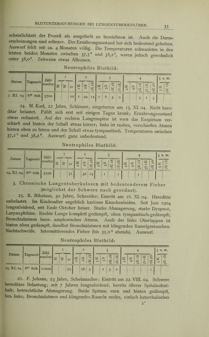 35 scheinlichkeit der Prozeß als ausgeheilt zu bezeichnen ist. Auch die Darm- erscheinungen sind seltener. Der Ernährungszustand hat sich bedeutend gehoben. Auswurf fehlt seit ca. 4 Monaten völlig. Die Temperaturen schwankten in den letzten beiden Monaten zwischen 37,5° und 38,2°, waren jedoch gewöhnlich unter 38,0°. Zeitweise etwas Albumen. Neutrophiles Blutbild: Datum Tageszeit Zähl- resultat I 2 3 4 5 u- m. VH £ H CI m CI cr CO cn CO m W M in ci w in )4 in 1h CI LO in \4 7. XI. 04 8™ früh 5700 IO I 44 14 2 8 5 9 3 1 3 24. M. Karl, 22 Jahre, Schlosser; eingetreten am 15. XI. 04. Nicht here- ditär belastet. Fühlt sich erst seit einigen Tagen krank; Ernährungszustand etwas reduziert. Auf der rechten Lungenspitze ist vorn das Exspirium ver- schärft und hinten der Schall etwas kürzer; links ist rauhes, verschärftes Atmen hinten oben zu hören und der Schall etwas tympanitisch. Temperaturen zwischen 37>2 0 und 38,2 °. Auswurf: ganz unbedeutend. Neutrophiles Blutbild: Datum Tageszeit Zähl- resultat I 2 3 4 5 u. m. >H <3 £ H W N in CI in m M CO w CO w Ui Ui in m w Ui W in in CI ^ in Ui lO Ui 24. XI. 04 845 früh 9IOO 51 32 14 1 1 | 1 1 3. Chronische Lungentuberkulosen mit bedeutenderem Fieber (möglichst der Schwere nach geordnet). 25. R. Nikolaus, 30 Jahre, Schneider; Eintritt am 16. XL 04. Hereditär unbelastet. Im Kindesalter angeblich kariöses Knochenleiden. Seit Juni 1904 lungenleidend, seit Ende Oktober heiser. Starke Abmagerung, starke Dyspnoe, Larynxphthise. Rechte Lunge komplett gedämpft, oben tympanitisch-gedämpft; Bronchialatmen bezw. amphorisches Atmen. Auch der linke Oberlappen ist hinten oben gedämpft, daselbst Bronchialatmen mit klingenden Rasselgeräuschen. Nachtschweiße. Intermittierendes Fieber (bis 39 00 abends). Auswurf. Neutrophiles Blutbild: Datum Tageszeit Zähl- resultat I 2 3 4 5 u- m. *5 £ H Ui CI m CI in W CO m in co M 1 CI Ui in CI Ui 1n m Ui rO in »0 in CI W CI 10 in' Ui 25. XI. 04 845 früh I IOOO 59 28 5 j 2 | 3 2i I 1 26. F. Johann, 23 Jahre, Schuhmacher; Eintritt am 22. VIII. 04. Schwere hereditäre Belastung; seit 7 Jahren lungenleidend; bereits öfterer Spitalaufent- halt; beträchtliche Abmagerung. Beide Spitzen vorn und hinten gedämpft, bes. links; Bronchialatmen und klingendes Rasseln rechts, einfach katarrhalisches 3*