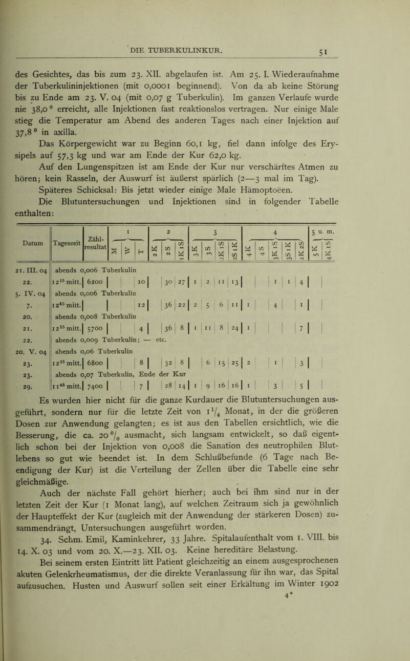 des Gesichtes, das bis zum 23. XII. abgelaufen ist. Am 25. I. Wiederaufnahme der Tuberkulininjektionen (mit 0,0001 beginnend). Von da ab keine Störung bis zu Ende am 23. V. 04 (mit 0,07 g Tuberkulin). Im ganzen Verlaufe wurde nie 38,0 0 erreicht, alle Injektionen fast reaktionslos vertragen. Nur einige Male stieg die Temperatur am Abend des anderen Tages nach einer Injektion auf 37,8 0 in axilla. Das Körpergewicht war zu Beginn 60,1 kg, fiel dann infolge des Ery- sipels auf 57,3 kg und war am Ende der Kur 62,0 kg. Auf den Lungenspitzen ist am Ende der Kur nur verschärftes Atmen zu hören; kein Rasseln, der Auswurf ist äußerst spärlich (2—3 mal im Tag). Späteres Schicksal: Bis jetzt wieder einige Male Hämoptoeen. Die Blutuntersuchungen und Injektionen sind in folgender Tabelle enthalten: Datum Tageszeit Zähl- resultat I 2 3 4 5 u m- § H W CA) N N (!) £ W ro m CO 1 ^ W M in 1 \m M c/3 H I 1 co w cn cO in w C4 1 c/) M *■' 10 Ph 1 21. III. 04 abends 0,006 Tuberkulin 22. 1215 mitt. 6200 IO 3° 27 ■ 2 11 13 1 1 1 1 4| i 5. IV. 04 abends 0,006 Tuberkulin 7. 1245 mitt. 1 2 I.36 22 2 5 6 11 1 1 1 4 ■1 1 20. abends 0,008 Tuberkulin 21. 1215 mitt. 5700 4 36 8 ■ 11 8 24 ■1 1 ’ 1 1 22. abends 0,009 Tuberkulin; — - etc. Tj- 0 > d abends 0,06 Tuberkulin 23- I215 mitt. 6800 8 32 8 1 6 r5 25 2 1 3| 23- abends 0,07 Tuberkulin, Ende der Kur 29. 1145 mitt. 7400 7 1 28 14 9 l 16 1 3 5 1 I Es wurden hier nicht für die ganze Kurdauer die Blutuntersuchungen aus- geführt, sondern nur für die letzte Zeit von lx/4 Monat, in der die größeren Dosen zur Anwendung gelangten; es ist aus den Tabellen ersichtlich, wie die Besserung, die ca. 2o°/0 ausmacht, sich langsam entwickelt, so daß eigent- lich schon bei der Injektion von 0,008 die Sanation des neutrophilen Blut- lebens so gut wie beendet ist. In dem Schlußbefunde (6 Tage nach Be- endigung der Kur) ist die Verteilung der Zellen über die Tabelle eine sehr gleichmäßige. Auch der nächste Fall gehört hierher; auch bei ihm sind nur in der letzten Zeit der Kur (1 Monat lang), auf welchen Zeitraum sich ja gewöhnlich der Haupteffekt der Kur (zugleich mit der Anwendung der stärkeren Dosen) zu- sammendrängt, Untersuchungen ausgeführt worden. 34. Schm. Emil, Kaminkehrer, 33 Jahre. Spitalaufenthalt vom 1. VIII. bis 14. X. 03 und vom 20. X.—-23. XII. 03. Keine hereditäre Belastung. Bei seinem ersten Eintritt litt Patient gleichzeitig an einem ausgesprochenen akuten Gelenkrheumatismus, der die direkte Veranlassung für ihn war, das Spital aufzusuchen. Husten und Auswurf sollen seit einer Erkältung im Winter 1902 4*