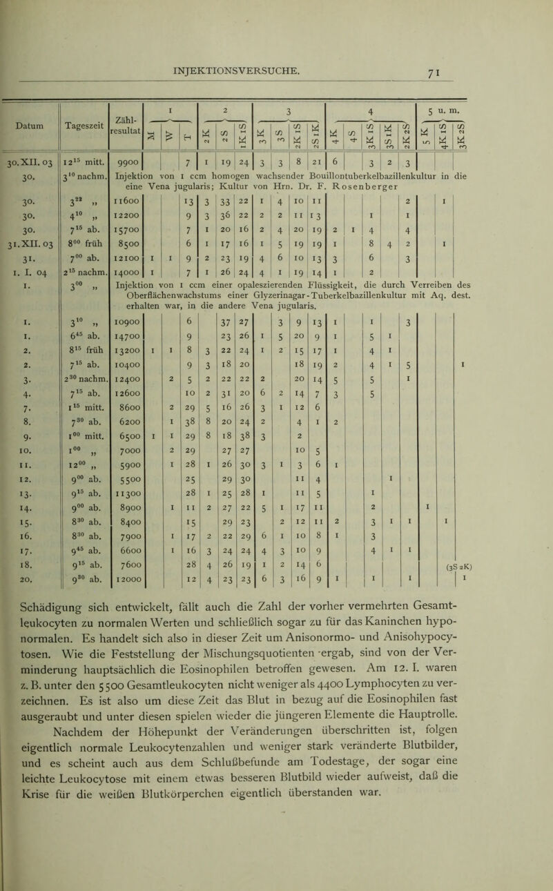 Zähl- resultat I 2 3 4 5 u. m. Datum Tageszeit 3 £ H 09 cn CN C/) 5 ui rO (f) CO C/3 W W C/) Ui m in £ CO 1 m cO an N w M Ui LO m m C4 W CO 30.XII. 03 1215 mitt. 9900 7 I 19 24 3 3 8 21 6 3 2 3 3°* 310 nachm. Injektion von i ccm homogen eine Vena jugularis; Kultur wachsender Bouillontuberkelbazillenkultur von Hrn. Dr. F. Rosenberger in die 3°- 322 » 11600 r3 3 33 22 I 4 IO I I 2 * 30- 410 „ 12 200 9 3 36 22 2 2 11 13 I I 30- 715 ab. 15700 7 I 20 l6 2 4 20 19 2 I 4 4 31. XII. 03 800 früh 8500 6 I 17 16 I 5 19 19 I 8 4 2 1 31- 700 ab. 12 100 I I 9 2 23 19 4 6 IO X3 3 6 3 1. I. 04 215 nachm. I4OOO I 7 I 26 24 4 I 19 14 I 2 I. 7oo 5 » Injektion von 1 ccm einer opaleszierenden Flüssigkeit, die durch Verreiben des Oberflächen Wachstums einer Glyzerinagar-Tuberkelbazillenkultur mit Aq. dest. erhalten war, in die andere Vena jugularis. I. 7io 5 >} 10900 6 37 27 3 9 13 I I 3 I. 645 ab. 14700 9 23 26 I 5 20 9 I 5 I 2. 815 früh 13200 I I 8 3 22 24 I 2 *5 17 I 4 I 2. 715 ab. 10400 9 3 18 20 18 19 2 4 I 5 I 3- 280 nachm. 12400 2 5 2 22 22 2 20 14 5 5 I 4- 713 ab. 12600 IO 2 31 20 6 2 14 7 3 5 7- I13 mitt. 8600 2 29 5 l6 26 3 I 12 6 8. 730 ab. 6200 I 38 8 20 24 2 4 I 2 9- i°° mitt. 6500 I I 29 8 18 38 3 2 IO. T00 1 99 7000 2 29 27 27 IO 5 11. X 2°° „ 5900 I 28 I 26 3° 3 I 3 6 1 12. 900 ab. 55°° 25 29 3° I I 4 I 13- 915 ab. I I3OO 28 I 25 28 I I I 5 I 14. 900 ab. 8900 I I I 2 27 22 5 I 17 I I 2 I »5- 830 ab. 8400 iS 29 23 2 12 I I 2 3 I I 1 16. 830 ab. 7900 I 17 2 22 29 6 I IO 8 I 3 17- 946 ab. 6600 I 16 3 24 24 4 3 IO 9 4 I I 18. 913 ab. 7600 28 4 26 19 I 2 14 6 (3 S2K 20. 930 ab. I 2000 12 4 23 23 6 3 l6 9 I 1 I | I Schädigung sich entwickelt, fällt auch die Zahl der vorher vermehrten Gesamt- leukocyten zu normalen Werten und schließlich sogar zu für das Kaninchen hypo- normalen. Es handelt sich also in dieser Zeit um Anisonormo- und Anisohypocy- tosen. Wie die Feststellung der Mischungsquotienten -ergab, sind von der Ver- minderung hauptsächlich die Eosinophilen betroffen gewesen. Am 12. I. waren z. B. unter den 5500 Gesamtleukocyten nicht weniger als 4400 Lymphocyten zu ver- zeichnen. Es ist also um diese Zeit das Blut in bezug auf die Eosinophilen fast ausgeraubt und unter diesen spielen wieder die jüngeren Elemente die Hauptrolle. Nachdem der Höhepunkt der Veränderungen überschritten ist, folgen eigentlich normale Leukocytenzahlen und weniger stark veränderte Blutbilder, und es scheint auch aus dem Schlußbefunde am I odestage, der sogar eine leichte Leukocytose mit einem etwas besseren Blutbild wieder autweist, daß die Krise für die weißen Blutkörperchen eigentlich überstanden war.