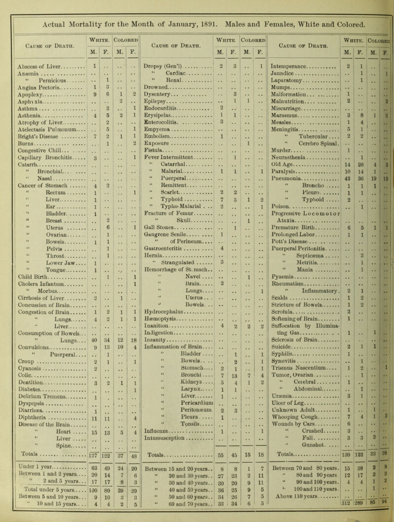 Actual Mortality for the Month of January, 1891. Males and Females, White and Colored. Cause of Death. White. Colored Cause of Death. White Colored Cause of Death. White. Colored M. F. M. F. M. F. M. 1 F. M. F. M. F. Ahftppfls of Tiivftr 1 ' Dropsy (Gen’l) 3 3 1 Intemperance 2 1 “ Cardiac . , Jaundice 1 1 “ Pp.rnioionft 1 “ Renal Laparatomy 1 1 3 Drowned Mnmps 9 6 1 3 Dysentery 3 Mnlformfttion 1 0 EoileDsv 1 1 Malnutrition 3 2 Asthma o 1 Endocarditis 3 Miscarriage Asthftnifl, 4 5 9, 1 Erysipelas 1 1 .. Marasmus 3 8 1 2 Atrophy of T.ivfir 3 Enterocolitis 3 Measles 1 4 A Pn] mnrmm. - .. 5 1 Empyema Mpningit.ift ... 5 1 7 3 1 1 Embolism 1 “ Tnhprr’.nlflr 2 3 Burns 1 3 Exposure 1 “ Cerehro Spinal Congestive Chill Fistula Murder 1 Capillary Bronchitis 1 Fever Intermittent 1 Neurasthenia 1 Catarrh “ Catarrhal Old Age 14 30 4 3 “ Rronp.hij),! “ Malarial 1 1 1 Paralysis 10 14 1 “ Nasal “ Puerperal .. .. . . , , Pneumonia 43 36 19 15 Cancer of Stomach 4 3 “ Remittent , , “ Broncho 1 1 1 “ Rpptnm 1 1 “ Scarlet 3 2 “ Plenro 1 1 “ Tiivpr 1 '* Typhoid 7 5 1 2 “ Typhoid 2 “ Ear 1 “ Typho-Malarial . .. 2 1 Poison 1 •• “ Bladder 1 Fracture of Femur Progressive Locomotor “ Breast 3 “ Skull 1 Ataxia 6 1 Gall Stones 1 Premature Birth 6 5 1 1 “ Ovarian 1 Gangrene Senile 1 Prolonged Labor 1 1 . . “ Bowels 1 1 * • “ of Perineum.... .. Pott’s Disease , , 1 Gastroenteritis 4 Puerperal Peritonitis “ Throat 1 Hernia “ Septicaema 3 “ Lower Jaw 1  Strangulated 3 • • “ Metritis 1 “ Tongue 1 . , Hemorrhage of Stomach.. “ Mania . • 1 .. Child Rirt.h 1 1 “ Navel .... 1 Pyaemia Cholera Infantum 1 “ Brain 3 Rheumatism , , , , “ Morbus “ Lungs 1 “ Inflammatory. 3 1 . , Cirrho.sis of T.iver 3 1 . , ‘‘ Uterus .. . Scalds 1 3 ‘‘ Bowels .. ,, Strint.iirp of RowpIa 1 2 Congestion of Brain 1 3 1 1 Hydrocephalus .. Scrofula 3 4 3 1 1 Haemoptysis Softening of Brain 1 Liver Inanition 4 3 3 2 Suffocation by Illumina- Consumption of Bowels... Indigestion ting Gas . 1 . . 1 .. ^ 40 34 13 18 Tnflunit.y Sclerosis of Brain .. I Oonviilsions 9 13 10 4 Inflammation of Brain Suicide 3 1 “ Puerperal 1 “ Bladder •• 1 1 Syphilis 1 .. 1 rJronp ... 2 1 1 “ Bowels.. .. 9 1 Synovitis 1 Cyanosis 3 “ Stomach — 2 1 1 Trismus Nascentium 1 3 1 Colic “ Bronchi 7 13 7 4 Tumor, Ovarian 1 •• i Dentitiion Q 2 1 1 “ Kidneys 5 4 1 2 “ Cerebral 1 1 Diabetes 1 “ Larynx 1 1 “ Abdominal 1 .. .. “ Liver 1 Uraemia 3 1 1 Dyspepsia 1 “ Pericardium Ulcer of Leg [ Diarrliraa 1 “ Peritonaeum 2 3 Unknown Adult 1 1 ' ' i Diphtheria .... 11 A “ Pleura 1 Whooping Cough 7 4 1 31 Disease of the Brain Tonsils Wounds by Cars 6 . . •• ! 15 13 Influenza 1 1 “ Crushed 3 “ Liver 0 4 Intussusception “ Fall 3 3 3 • • “ Spine . . — — “ Gunshot •• •• . Totals 137 48 55 45 15 18 Totals 130 133 33 28 Oi - Under 1 year 63 49 34 30 Between 15 and 30 years.. 8 8 1 7 Between 70 and 80 years. 15 38 3 9 Between 1 and 3 years 30 14 7 G “ 30 and 30years.. 37 33 3 11 “ 80and 90years. 13 17 3 2 “ 3 and 5 years... 17 17 8 3 “ 30 and 40 years.. 30 30 9 11 “ 90 and 100 years. 4 4 1 2 ' Total under 5 years 100 80 39 39 “ 40 and 50 years.. 36 35 9 5 *• 100 and 110 years. 1 Between 6 and 10 years... 9 10 3 3 “ 50 and 60years.. 34 36 7 5 Above 110 years •• . 389 85 i 94