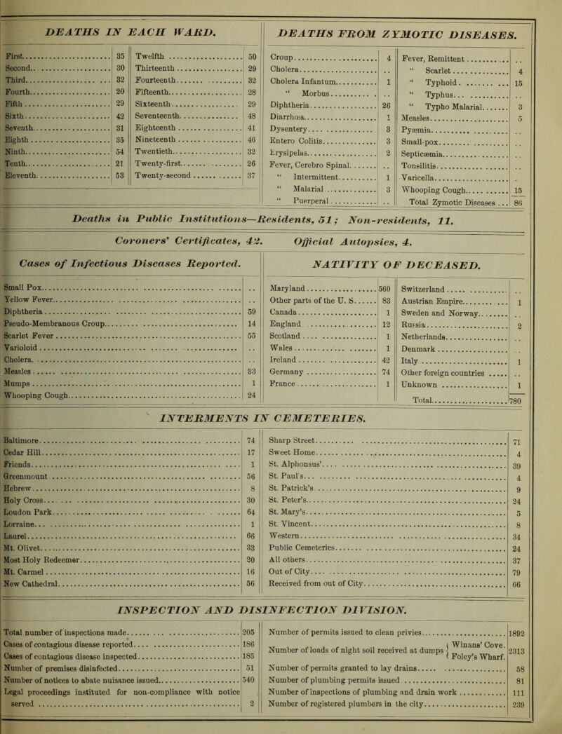 First 35 Twelfth 50 Croup 4 Second 30 Thirteenth 29 Cholera Third 32 Fourteenth 32 1 4 15 Fourth 20 Fifteenth 28 Fifth 29 Sixteenth 29 Diphthprin 26 Sixth 42 Seventeenth 48 Diarrhoea , 1 o 5 Seventh 31 Eighteenth 41 Dvsentery 3 Eighth 35 Nineteenth 46 Entero Colitis 3 Ninth 54 Twentieth 32 Erysipelas 2 Tenth 21 T went}'-first 26 Eleventh 53 Twenty-second 37 ** Tntprmit,t,pr»t . . 1 3 “ Puerperal Whooping Cough Total Zymotic Diseases ... 10 86 Deaths in Public Institutions—Residents, 51; Non-residents, 11. Coroners’ Certijieates, Pi. Official Autopsies, I. Cases of Infectious Diseases Reported. Small Pox Yellow Fever Diphtheria Pseudo-Membranous Croup. Scarlet Fever Varioloid Cholera Measles Mumps Whooping Cough 59 14 55 33 1 24 NATIVITY OP DECEASED. Maryland Other parts of the U. S. Canada England Scotland Wales Ireland Germany France 560 83 1 12 1 1 42 74 1 Switzerland Austrian Empire Sweden and Norway... Russia Netherlands Denmark Italy Other foreign countries Unknown Total. 1 780 INTERMENTS IN CEMETERIES. Baltimore 74 Sharp Street 71 Cedar Hill 17 Sweet Home A Friends 1 St. Alphonsus’ QO Qreenmount 56 St. Paul s A Hebrew 8 St. Patrick’s Q Holy Cross 30 St. Peter’s 9A Loudon Park 64 St. Mary’s TiOrrfl.inft 1 St. Vincent g Tianrft] * 66 Western 84 Mt. Olivet 33 Public Cemeteries 24 Most Holy Redeemer 20 All others 37 Mt. Carmel 16 Out of City 79 New Cathedral 56 Received from out of City , 66 INSPECTION AND DISINFECTION DIVISION. Number of permits issued to clean privies. Total number of inspections made Cases of contagious disease reported Cases of contagious disease inspected Number of premises disinfected Number of notices to abate nuisance issued Legal proceedings instituted for non-compliance with notice served 205 186 185 51 540 Number of loads of night soil received at dumps \ Cove. ( Foley’s Wharf. Number of permits granted to lay drains Number of plumbing permits issued Number of inspections of plumbing and drain work Number of registered plumbers in the city 1892 2313 58 81 111 239