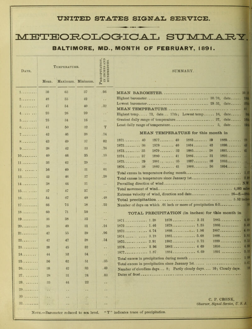 DyHE3TEOI?.OXjOC3-IC^L . BALTIMORE, MD., MONTH OF FEBRUARY, 1891. i Date. | Mean. TEiMPERATURE. Maximum. Minimum. Precipitation, IN INCHES AND HUNDREDTHS. 1 50 63 37 .06 O 48 i 55 42 3 47 54 40 .32 4 23 26 20 5 25 34 16 6 41 50 i 32 T 7 42 46 38 .74 8 43 49 37 02 9 38 42 33 .76 10 40 46 35 .10 11 36 42 29 12 . 36 40 31 01 13 42 46 37 .20 14 38 44 31 15 37 47 1 27 16 54 67 40 .48 17 66 73 58 .22 18 60 ' 71 50 19 36 38 33 20 36 40 31 .24 21 47 55 39 .96 42 47 38 .54 23 38 45 32 24 i 44 53 34 25 ' 56 62 51 . .35 26 38 42 33 .49 27 28 31 i 24 i .03 28 ! 33 44 22 •• 29 1 30 i SUMMARY. I MEAN BAROMETER .. ;J0.i| i Highest barometer .70, date ... 15lh ■ Lowest barometer . 29 .52, date ,.. 25th 1 MEAN TEMPERATURE .. 41 1 Highest temp 73, date... 17th; Lowest temp.. 16, date... ... 5lh ■ Greatest daily range of temperature 27, date ... IGth Least daily range of temperature 5, date ... 19lb MEAN TEMPERATURE for this month in 1871 .... 40 1877 .... 40 1883 ... 39 1889 ... 29 1872 .... 36 1878 .... .... 40 1884 .... 42 1890 ... 48 1873 .... 35 1879 .... 1885 1691 ... 41 1874 .... 37 1880 .... .... 41 1886 .... 31 1892 1875 .... 29 1881.... 35 1887 .... 38 1893 1876 1882 .... .... 41 1888 .... 36 1894 Total excess in temperature during month 1.2' Total excess in temperature since January 1st 2.28 Prevailing direction of wind N.W. Total movement of wind. 4,385 miles Extreme velocity of wind, direction and date 26—S.—28lh Total precipitation 5.52 inches Number of days on which .01 inch or more of precipitation fell HI TOTAL PRECIPITATION {in inches) for this month in 1871 1.38 1878 . 3.31 1885 1872 1.46 1879 . 1.55 1886 .... 5.49 1873 4.74 1880 '.. . 1.96 1887 4.69 1874 3.18 1881 . 5.68 1888 2.8,1 1. 2 91 1882 . 3.73 1889 2..53 2 96 1883 . 4 69 1890 4.80 1877 1884 1891 Total excess in precipitation during month ... 1 98 Total excess in precipitation since January 1st Number of cloudless days... 8; Partly cloudy days 10; Cloudy days. 10 Dates of frost 31 Note.—Barometer reduced to sea level. T” indicates trace of precipitation. C. P. CRONK, Observer, Signal Service, U. S. A.