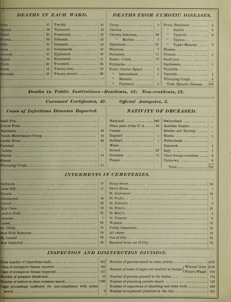 DEATHS IN EACH WARD. DEATHS FROM ZYMOTIC DISEASES. First 37 Twelfth 41 Croup 3 0 Second.. 30 Thirteenth 32 Cholera “ SriRrlftt 9 Third 23 Fourteenth 23 Cholera Infantum 85 “ Typhoid 6 Fourth 26 Fifteenth 24 Morbus 2 Fifth 41 * Sixteenth 24 Diphtheria 21 2 43 Seventeenth 48 Diarrhoea 7 Measles 47 Eighteenth 49 Dysentery 11 Pyaimia, 1 Rigbt.h 38 Nineteenth 41 Entero Colitis 13 Smfl.ll-poT Ninth 38 Twentieth 24 Erysipelas 1 rpnth 15 Twenty-first 20 Fpvprj Oprphrn Rpina.l 2 Tonsilitis Eleventh 32 Twenty-second 29 “ Tntprmitl.pnt, 1 VArippIln 1 Q F' — “ Puerperal 1 Total Zymotic Diseases ... 176 Deaths in Public Institutions—Residents, 45; Non-residents, 17. Coroners’ Certificates, 47. Ofiicial Autopsies, 5. Cases of Infectious Diseases Reported. 5mall Pox STellow Fever Diphtheria Pseudo-Membranous Croup. Scarlet Fever V^arioloid Dholera ^leasles Vlumps ^Vhooping Cough 46 10 86 14 11 NATIVITY OF DECEASED. Maryland Switzerland Other parts of the U. S 64 Austrian Empire Canada Sweden and Norway England 1 Russia 5 Scotland 1 Netherlands W ales Dpnma.rk' 2 Ireland 27 Italy 1 Germany 73 5 France Unknown . . 6 Total 725 INTERMENTS IN CEMETERIES. Baltimore edar Hill Triends Sreenmount Hebrew 3oly Cross uoudon Park Lorraine Laurel Vlt. Olivet VIost Holy Redeemer. Mt. Carmel :J^ew Cathedral Sharp Street Sweet Home St. Alphonsus’ St. Paul’s ... St. Patrick’s St. Peter’s St. Mary’s St. Vincent Western Public Cemeteries All others. Out of City Received from out of City. 54 1 38 7 5 21 4 8 55 20 40 46 52 INSPECTION AND DISINFECTION DIVISION. Number of permits issued to clean privies. Total number of inspections made Cases of contagious disease reported.... Cases of contagious disease inspected Number of premises disinfected Number of notices to abate nuisance issued Legal proceedings instituted for non-compliance with notice served 693 167 157 52 1780 ( Winans’ Cove. Number of loads of night soil received at dumps 1 „ i Foley’s Wharf. Number of permits granted to lay drains Number of plumbing permits issued Number of inspections of plumbing and drain work Number of registered plumbers in the city. 4472 5175 870 174 147 369 223