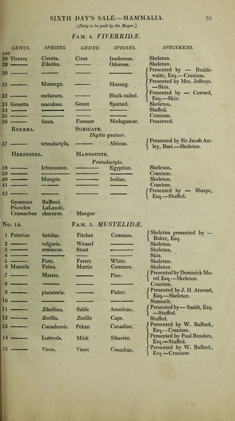 (Duly to be paid bp the Buyer.') Fam. 4. VIVERRIDJE. GENUS. SPECIES. GENUS. SPECIES. LOT 28 Viverra Civetta. Civet Inodorous. 29 Zibetha. Odorous. 30 Musanga. Musang. 31 32 melanura. Black-tailed. 33 34 Genetta maculosa. Genet Spotted. 35 fossa. Fossane Madagascar. 36 RYZAiNA. SURICATE. Digitis quatuor. 37 tetradactyla. African. Herpestes. Mangouste. Pentadactyla. 38 Ichneumon. Egyptian. 39 40 Mungos. Indian. 41 42 Gymnura Rafflesii. Proteles LaLandii. Crossachus obscurus. Mangue No. 15. Fam. 5. MUSTEL1DJE. 1 Putorius fcetidus. Fitchet Common. o vulgaris. Weasel Stoat 9 , A 5 6 Mustela Furo. Foina. Ferret Martin White. Common. 7 Martes. Pine. a 9 piscatoria. Fisher. '0 11 Zibellina. Sable American. 12 Zovilla. Zorille Cape. 13 Canadensis. Pekan Canadian. 14 Lutreola. Mink Siberian. 15 Vison. Vison Canadian. SPECIMENS. Skeleton. Skeleton. /Presented by — Braith- \ waite, Esq.—Cranium. {Presented by Mrs. Jeffreys. — Skin. Presented by — Coward, Esq.—Skin. Skeleton. Stuffed. Cranium. Preserved. / Presented by Sir Jacob Ast- [ ley, Bart.—Skeleton. Skeleton. Cranium. Skeleton. Cranium. {Presented by — Sharpe, Esq.—Stuffed. / Skeleton presented by — \ Baker, Esq. Skeleton. Skeleton. Skin. Skeleton. Skeleton. / Presented by Dominick Mo- \ rel Esq.—Skeleton. Cranium. / Presented by J. H. Atwood, I Esq.—Skeleton. Stomach. / Presented by— Smith, Esq. I —Stuffed. Stuffed. / Presented by W. Bullock, \ Esq.—Cranium. / Presented by Paul Brookes, I Esq.—Stuffed. / Presented by W. Bullock, \ Esq —Cranium-