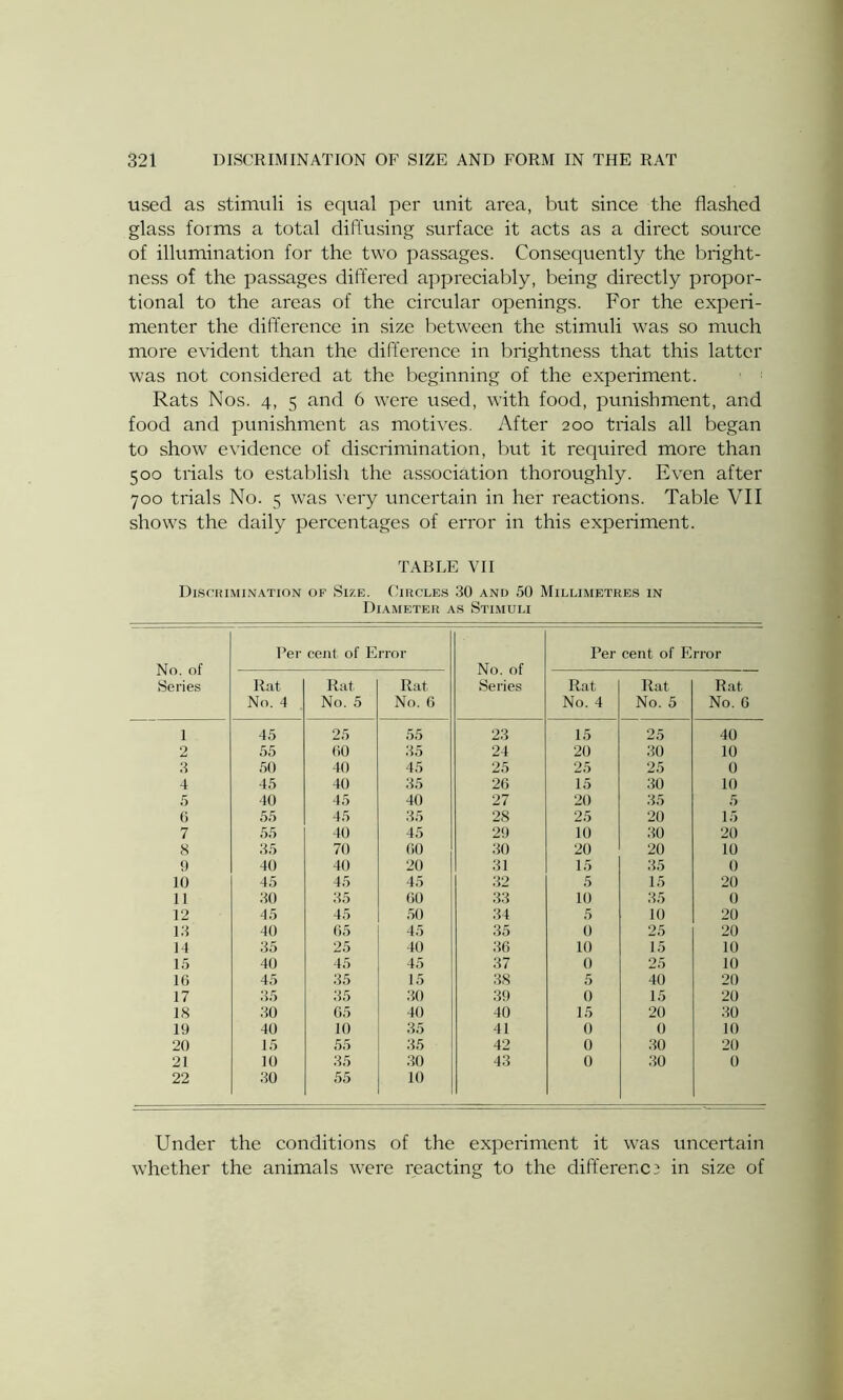 used as stimuli is equal per unit area, but since the flashed glass forms a total diffusing surface it acts as a direct source of illumination for the two passages. Consequently the bright- ness of the passages differed appreciably, being directly propor- tional to the areas of the circular openings. For the experi- menter the difference in size between the stimuli was so much more evident than the difference in brightness that this latter was not considered at the beginning of the experiment. Rats Nos. 4, 5 and 6 were used, with food, punishment, and food and punishment as motives. After 200 trials all began to show evidence of discrimination, but it required more than 500 trials to establish the association thoroughly. Even after 700 trials No. 5 was very uncertain in her reactions. Table VII shows the daily percentages of error in this experiment. TABLE VII Discrimination of Size. Circles 30 and 50 Millimetres in Diameter as Stimuli No. of Series Per cent of E rror No. of Series Per cent of Error Rat No. 4 Rat No. 5 Rat No. 6 Rat No. 4 Rat No. 5 Rat No. 6 1 45 25 55 23 15 25 40 2 55 60 35 24 20 30 10 3 50 40 45 25 25 25 0 4 45 40 35 26 15 30 10 5 10 45 40 27 20 35 5 6 55 45 35 28 25 20 15 7 55 40 45 29 10 30 20 8 35 70 60 30 20 20 10 9 40 40 20 31 15 35 0 10 45 45 45 32 5 15 20 11 30 35 60 33 10 35 0 12 45 45 50 34 5 10 20 13 40 65 45 35 0 25 20 14 35 25 40 36 10 15 10 15 40 45 45 37 0 25 10 16 45 35 15 38 5 40 20 17 35 35 30 39 0 15 20 18 30 65 40 40 15 20 30 19 40 10 35 41 0 0 10 20 15 55 35 42 0 30 20 21 10 35 30 43 0 30 0 22 30 55 10 Under the conditions of the experiment it was uncertain whether the animals were reacting to the differenci in size of