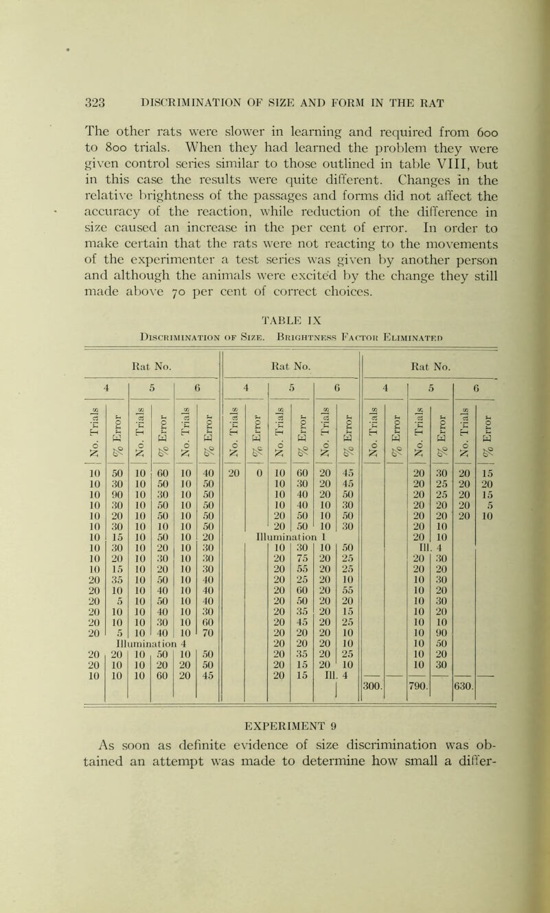 The other rats were slower in learning and required from 600 to 800 trials. When they had learned the problem they were given control series similar to those outlined in table VIII, but in this case the results were quite different. Changes in the relative brightness of the passages and forms did not affect the accuracy of the reaction, while reduction of the difference in size caused an increase in the per cent of error. In order to make certain that the rats were not reacting to the movements of the experimenter a test series was given by another person and although the animals were excited by the change they still made above 70 per cent of correct choices. TABLE IX Discrimination of Size. Brightness Factor Eliminated Rat No. Rat No. Rat No. 4 5 6 4 5 6 4 5 6 02 C/2 CO W C/2 cn jn C/I 02 0 .2 o 5 a O O cl c C3 O 'C2 O ci O H £ H £ £ Eh 2 £ E-l £ H £ Eh Eh U w w w H W w W w w 6 £ 65 o 65 6 65 o £ 65 o 65 o 53 65 o £ 65 o £ 65 o 65 10 50 10 00 10 40 20 0 10 60 20 45 20 30 20 15 10 30 10 50 10 50 10 30 20 45 20 25 20 20 10 90 10 30 10 50 10 40 20 50 20 25 20 15 10 30 10 50 10 50 10 40 10 30 20 20 20 5 10 20 10 50 10 50 20 50 10 50 20 20 20 10 10 30 10 10 10 50 20 50 10 30 20 10 10 15 10 50 10 20 Illumination 1 20 10 10 30 10 20 10 30 10 30 10 50 111 4 10 20 10 30 10 30 20 75 20 25 20 30 10 15 10 20 10 30 20 55 20 25 20 20 20 35 10 50 10 40 20 25 20 10 10 30 20 10 10 40 10 40 20 60 20 55 10 20 20 5 10 50 10 40 20 50 20 20 10 30 20 10 10 40 10 30 20 35 20 15 10 20 20 10 10 30 10 00 20 45 20 25 10 10 20 5 10 40 10 70 20 20 20 10 10 90 Illumination 4 20 20 20 10 10 50 20 20 10 50 10 50 20 35 20 25 10 20 20 10 10 20 20 50 20 15 20 10 10 30 10 10 10 60 20 45 20 15 111 4 300. 790. 630. EXPERIMENT 9 As soon as definite evidence of size discrimination was ob- tained an attempt was made to determine how small a differ-