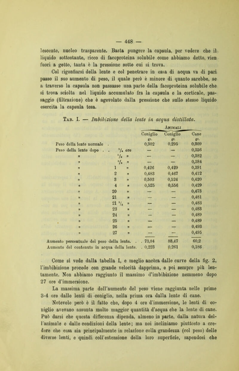 lescente, nucleo trasparente. Basta pungere la capsula, per vedere che il liquido sottostante, ricco di facoproteina solubile come abbiamo detto, vien fuori a getto, tanta è la pressione sotto cui si trova. Col rigonfiarsi della lente e col penetrare in essa di acqua va di pari passo il suo aumento di peso, il quale però è minore di quanto sarebbe, se a traverso la capsula non passasse una parte della facoproteina solubile che si trova sciolta nel liquido accumulato fra la capsula e la corticale, pas- saggio (filtrazione) che è agevolato dalla pressione che sullo stesso liquido esercita la capsula tesa. Tab. I. — Imbibizione della lente in acqua distillata. Animali Coniglio Coniglio Cane gr. gì- gr• Peso della lente normale 0,302 0.295 0,309 Peso della lente dopo . • 7* ore — — 0,356 ìì % ìì — — 0,382 lì 3A ìì — — 0,384 n l ìì 0,426 0,429 0,391 ìì 2 ìì 0,483 0,467 0,412 Yì 3 ìì 0,503 0,524 0,420 ìì 4 ìì 0,525 0,556 0,429 - 20 lì — — 0,473 ìì 21 ìì — — 0,481 ìì 21 7. ìì — — 0,483 ìì 23 ìì — — 0,483 ìì 24 ìì — — 0,489 ìì 25 lì — — 0,489 yì 26 ìì — — 0,493 ìì 27 ìì — — 0,495 Aumento percentuale del peso della lente. . . 73,84 88,47 60,2 Aumento del contenuto in acqua della lente. . 0,223 0,261 0,186 Come si vede dalla tabella I, e meglio ancóra dalle curve della fig. 2, l’imbibizione procede con grande velocità dapprima, e poi sempre più len- tamente. Non abbiamo raggiunto il massimo d’imbibizione nemmeno dopo 27 ore d’immersione. La massima parte dell’aumento del peso viene raggiunta nelle prime 3-4 ore dalle lenti di coniglio, nella prima ora dalla lente di cane. Notevole però è il fatto che, dopo 4 ore d’immersione, le lenti di co- niglio avevano assunta molto maggior quantità d’acqua che la lente di cane. Può darsi che questa differenza dipenda, almeno in parte, dalla natura del- l'animale e dalle condizioni della lente ; ma noi incliniamo piuttosto a cre- dere che essa sia principalmente in relazione colla grandezza (col peso) delle diverse lenti, e quindi coll’estensione della loro superficie, sapendosi che