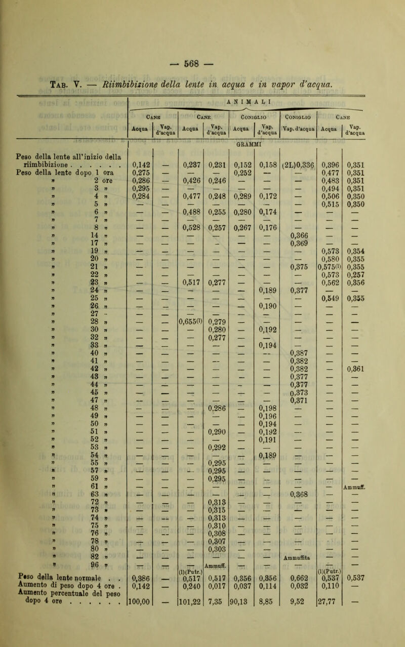 Tab. V. — Riimbibizione della lente in acqua e in vapor d’acqua. ANIMALI Cane Acqua 1 ^ap. d acqua Cane Acqua I ^aP- d’acqua Coniglio Acqua 1 7aP- d acqua Coniglio Vap. d’acqua Cane Acqua 1 ^aP- d acqua Peso della lente all’inizio della riimbibizione 0,142 0,237 0,231 GRAM 0,152 MI 0,158 (2L)0,336 0,396 0,351 Peso della lente dopo 1 ora 0,275 — — — 0,252 — — 0,477 0,351 n 2 ore 0,286 — 0,426 0,246 — — — 0,483 0,351 n 3 » 0,295 — — — — — — 0,494 0,351 n 4 » 0,284 — 0,477 0,248 0,289 0,172 — 0,506 0,350 » 5 n — — — — — — 0,515 0,350 n 6 ir — — 0,488 0,255 0,280 0,174 — — — ìì 7 ìì — — — — — — — — — » 8 ^ — — 0,528 0,257 0,267 0,176 — — — ìì 14 » — — — — — 0,366 — — n 17 » — — — - — — 0,369 — — ìì 19 » — — — — — — — 0,573 0,354 n 20 n — — — — — — — 0,580 0,355 iì 21 n — — — — — — 0,375 0,5750) 0,355 n 22 n — — — — — — — 0,573 0,257 ìì 28 » — — 0,517 0,277 — — — 0,562 0,356 n 24 ìì — — — — 0,189 0,377 — — ìì 25 » — — — — — — 0,549 0,355 ìì 26 » — — — — — 0,190 — — — ìì 27 — — — — — — — — ìì 28 n — 0,655(0 0,279 — — — — ìì 30 n — — — 0,280 — 0,192 — — — ìì 32 » — — 0,277 — — — — — ìì 33 » — — — 0,194 — — — ìì 40 » — — — — — 0,387 — — » 41 » — — — — — 0,382 — — ìì 42 » — — — — 0,382 — 0,361 n 43 » — — — — — 0,377 — — ri 44 » — — — — - — 0,377 — — ìì 45 » — — — — — — 0,373 — — ìì 47 » — — — — — — 0,371 — — ìì 48 » — — — 0.286 — 0,198 — — — ìì 49 » — — — — — 0,196 — — — n 50 » — — — — — 0,194 — — — ìì 51 » — — — 0,290 0,192 — — — ìì 52 « — — — — — 0,191 — — — ìì 53 » — — — 0,292 — — — — lì 54 » — — — — — 0,189 — — — ìì 55 » — — — 0,295 — — — — — fi 57 * — 0,295 — — — — ìì 59 » — — — 0,295 — — — — — ìì 61 » — — — — — — — — Ammuffì. n 63 n — — — — 0,368 — — ir 72 » — — 0,313 — — — — ìì 73 » — — 0,315 — — — — V 74 » — — 0,313 — — — — n 75 » — — 0,310 — — — — — n 76 » — — 0,308 — — — — — n 78 » — 0,307 — — — n 80 » — — — 0,303 — — — — — n 82 » — — — — — — Ammuffita — — n 96 v — — Ammuffì. — — — — — P#so della lente normale . . 0,386 (1) (Putr.) 0,517 0,517 0,356 0,356 0,662 (l)(Putr.) 0,537 0,537 Aumento di peso dopo 4 ore . 0,142 0,240 0,017 0,037 0,114 0,032 0,110 — Aumento percentuale del peso dopo 4 ore 100,00 101,22 7,35 90,13 8,85 9,52 27,77 —