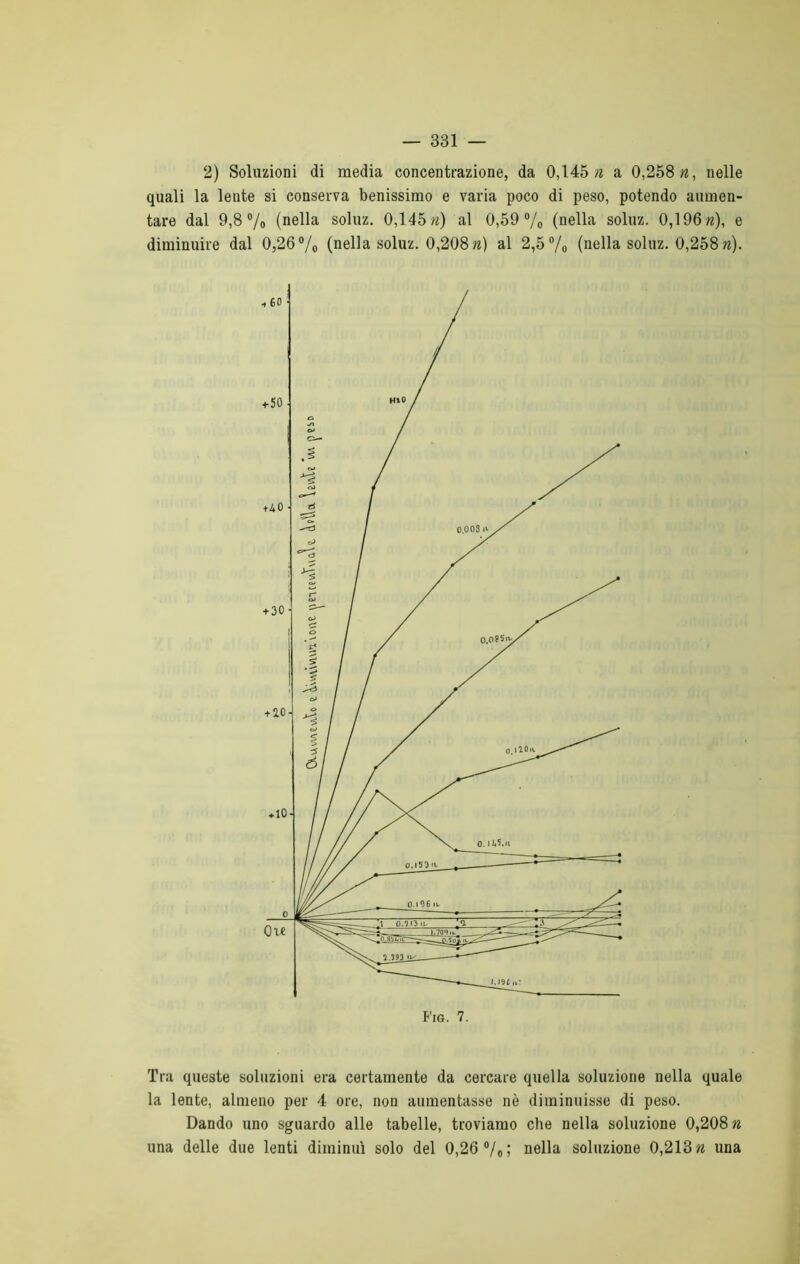 2) Soluzioni di media concentrazione, da 0,145 n a 0,258 /z, nelle quali la lente si conserva benissimo e varia poco di peso, potendo aumen- tare dal 9,8% (nella soluz. 0,145 n) al 0,59% (nella soluz. 0,196 ri), e diminuire dal 0,26% (nella soluz. 0,208 n) al 2,5% (nella soluz. 0,258 n). Tra queste soluzioni era certamente da cercare quella soluzione nella quale la lente, almeno per 4 ore, non aumentasse nè diminuisse di peso. Dando uno sguardo alle tabelle, troviamo che nella soluzione 0,208 n una delle due lenti diminuì solo del 0,26 °/0 ; nella soluzione 0,213 n una