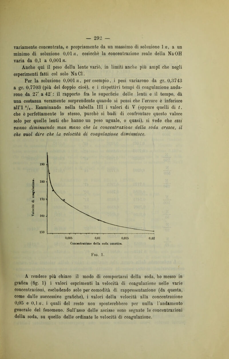 variamente concentrata, e propriamente da un massimo di soluzione 1 w, a un minimo di soluzione 0,01/i, cosicché la concentrazione reale della NaOH varia da 0,1 a 0,001 n. Anche qui il peso della lente variò, in limiti anche più ampi che negli esperimenti fatti col solo NaCl. Per la soluzione 0,001/2, per esempio, i pesi variarono da gr. 0,3743 a gr. 0,7703 (più del doppio cioè), e i rispettivi tempi di coagulazione anda- rono da 27' a 42’ : il rapporto fra le superficie delle lenti e il tempo, dà una costanza veramente sorprendente quando si pensi che l’errore è inferiore all’l ®/o- Esaminando nella tabella III i valori di V (oppure quelli di che è perfettamente lo stesso, purché si badi di confrontare questo valore solo per quelle lenti che hanno un peso uguale, o quasi), si vede che essi vanno diminuendo man mano che La concentrazione della soda cresce, il che vuol dire che la velocità di coagulazione diminuisce. CoDctntmioDe della soda caustica. Fig. 1. A rendere più chiaro il modo di comportarsi della soda, ho messo in grafica (fig. 1) i valori esprimenti la velocità di coagulazione nelle varie concentrazioni, escludendo solo per comodità di rappresentazione (da questa, come dalle successive grafiche), i valori della velocità alla concentrazione 0,05 e 0,1/2, i quali del resto non sposterebbero per nulla l’andamento generalo del fenomeno. Sull’asso delle ascisse sono segnate le concentrazioni della soda, su quello delle ordinate le velocità di coagulazione.