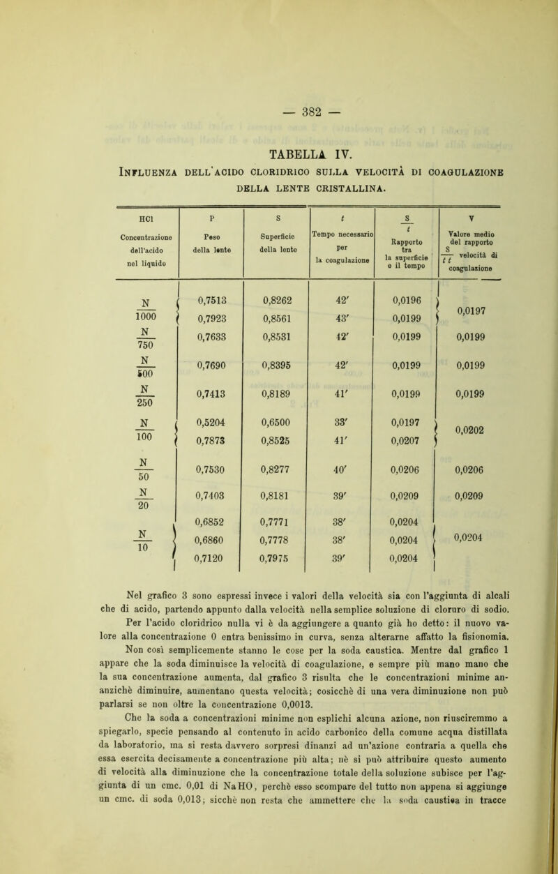 TABELLA IV. Influenza dell'acido cloridrico sulla velocità di coagulazione DELLA LENTE CRISTALLINA. HCl P s t s V Concentrazione Peso Superficie Tempo necessario t Rapporto Valore medio del rapporto delVacido della Unte della lente per tra nel liquido la coagulazione la superficie 6 il tempo ~jY velocità di coagulasione N 0,7513 0,8262 42' 0,0196 0,0197 1000 ‘ 0,7923 0,8561 43' 0,0199 N 0,7633 0,8531 42' 0,0199 0,0199 750 N 0,7690 0,8395 42' 0,0199 0,0199 soo _N 0,7413 0,8189 41' 0,0199 0,0199 250 N 0,5204 0,6500 33' 0,0197 0,0202 100 : 0,7873 0,8525 41' 0,0207 N 50 0,7530 0,8277 40' 0,0206 0,0206 N 0,7403 0,8181 39' 0,0209 0,0209 20 I 0,6852 0,7771 38' 0,0204 - 1 1 0,6860 0,7778 38' 0,0204 0,0204 0,7120 0,7975 39' 0,0204 j Nel grafico 3 sono espressi invece i valori della velocità sia con l’aggiunta di alcali che di acido, partendo appunto dalla velocità nella semplice soluzione di cloruro di sodio. Per l’acido cloridrico nulla vi è da aggiungere a quanto già ho detto: il nuovo va- lore alla concentrazione 0 entra benissimo in curva, senza alterarne affatto la fisionomia. Non così semplicemente stanno le cose per la soda caustica. Mentre dal grafico 1 appare che la soda diminuisce la velocità di coagulazione, e sempre più mano mano che la sua concentrazione aumenta, dal grafico 3 risulta che le concentrazioni minime an- anzichè diminuire, auinentano questa velocità; cosicché di una vera diminuzione non può parlarsi se non oltre la concentrazione 0,0013. Che la soda a concentrazioni minime non esplichi alcuna azione, non riusciremmo a spiegarlo, specie pensando al contenuto in acido carbonico della comune acqua distillata da laboratorio, ma si resta davvero sorpresi dinanzi ad un’azione contraria a quella che essa esercita decisamente a concentrazione più alta; nè si può attribuire questo aumento di velocità alla diminuzione che la concentrazione totale della soluzione subisce per rag- giunta di un cmc. 0,01 di NaHO, perchè esso scompare del tutto non appena si aggiunge un cmc. di soda 0,013; sicché non resta che ammettere che la suda caustiea in tracce