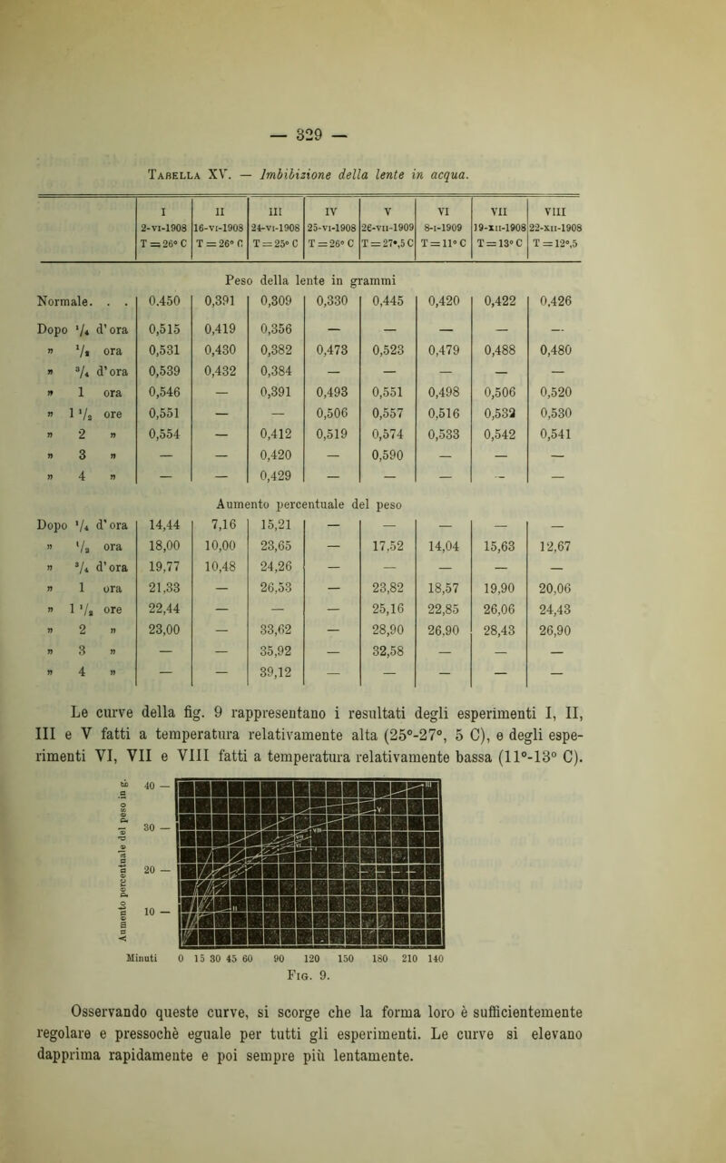 Tabella XV. — Imbibizione della lente in acqua. I II III IV V VI VII Vili 2-VI-1908 16-VI-1908 24-VI-1908 25-VI-1908 2É-VU-1909 8-1-1909 ]9-xii-1908 22-X.H-1908 T = 26° C T = 26° 0 T = 25° C T = 26°C T = 27°,5C T = 11°C T = 13°C T = 12°,5 Peso della lente in grammi Normale. 0.450 0,391 0,309 0,330 0,445 0,420 0,422 Dopo ■A d’ora 0,515 0,419 0,356 — — — — n V. ora 0,531 0,430 0,382 0,473 0,523 0,479 0,488 n 3A d’ora 0,539 0,432 0,384 — — — — » l ora 0,546 — 0,391 0,493 0,551 0,498 0,506 » i Va ore 0,551 — — 0,506 0,557 0,516 0,532 n 2 « 0,554 — 0,412 0,519 0,574 0,533 0,542 n 3 n — — 0,420 — 0,590 — — n 4 n — — 0,429 — — — — 0.426 0,480 0,520 0,530 0,541 Aumento percentuale del peso Dopo '/i d’ora 14,44 7,16 15,21 — — — — — » '/a ora, 18,00 10,00 23,65 — 17,52 14,04 15,63 12,67 n 3/i d’ora 19,77 10,48 24,26 — — — — — n 1 ora 21,33 — 26,53 — 23,82 18,57 19,90 20,06 » 1 '/a ore 22,44 — — — 25,16 22,85 26,06 24,43 » 2 » 23,00 — 33,62 — 28,90 26.90 28,43 26,90 n 3 » — — 35,92 — 32,58 — — — n 4 « — — 39,12 — — — — — Le curve della fig. 9 rappresentano i resultati degli esperimenti I, II, III e V fatti a temperatura relativamente alta (25°-27°, 5 C), e degli espe- rimenti VI, VII e Vili fatti a temperatura relativamente bassa (11°-13° C). 40 30 - ■■■■BeasjssHH mmmm 20 — wi'M F 10 — Minuti 0 15 30 45 60 90 120 150 180 210 140 Fig. 9. Osservando queste curve, si scorge che la forma loro è sufficientemente regolare e pressoché eguale per tutti gli esperimenti. Le curve si elevano dapprima rapidamente e poi sempre più lentamente.