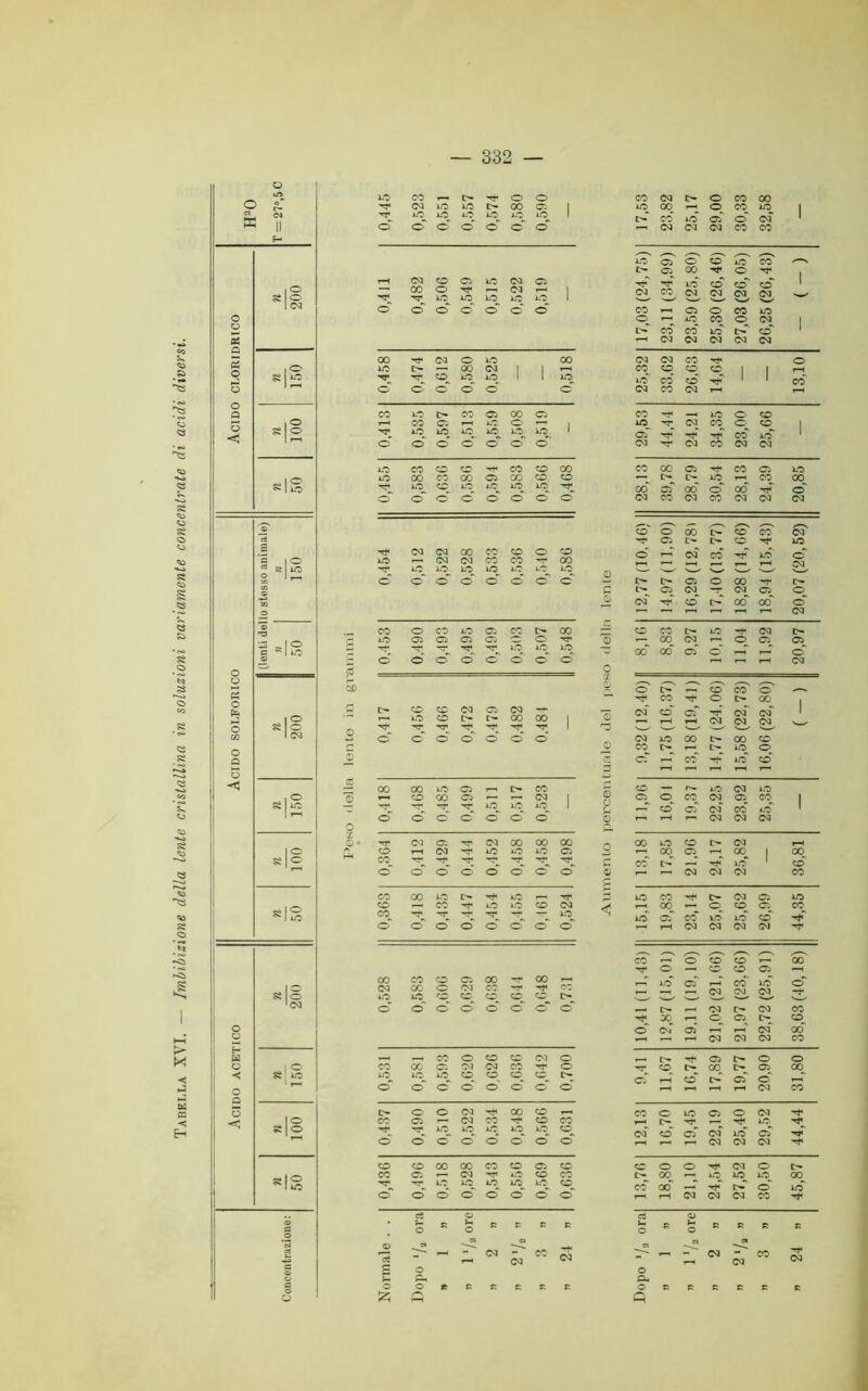 Tabella XVI. — Imbibizione della lente cristallina in soluzioni variamente concentrate di acidi diversi. ira c 1 1 , , ^ 00 o 7 Od 1 7 IO CO 0” Od, co” w 1 1 Od pi Od Od Od Od Od 1 l 1 1 < ©” , ^ 0 Od 1° ,—, 7 11— © TO 0 Od” 7 0” o-” 00” co” 0” c r“1 Od co o co io Ci co 00 CO co o- io 7 Od I>* io Ci Ci Ci Ci o '7 0 co Od 0 Ci Ci e K 1 o g 7 7 7 7 7^ IO iO IO 00 00” Ci 0” yP 0 o f— © O o o o o o o 1—1 1—1 T-H Od '— 5 0 o c£) 2; 0 t— 0 co 0 7 co 7 0 t>- 00 fu ,1° •S CO io co co Od l>- Ci O- Od 00 co 1 0 Od” co” Ci” 7 Od Od” Od Od” 1 O 1 Od 0 7 7 7 o 7 © 7 o 7 o 7 o 10 co t>» 00 co Q £ 0 co 1—* [>- io 0 Q 0 s Ci co 7 10 co’ O ai 00 00 IO Ci o co £ co — r-— IO Od IO , o co 00 Ci Od 1 Ci 0 co Od Ci co 1 8 iO 7 7_ 7 io lO^ 1 o u _r co” cT Od” co” IO 1 1 *“■* o o c © ©” o o 0 1—1 1-H r—1 Od Od Od 0 7. 0 • 7 Od Ci 7 Od 00 00 00 00 io co 0 Od t—< 1 o o r—i Od 7 IO IO io Ci co Ci T—< 00 1 co s|<=> co_ 7_ 7_ 7 7_ 7_ '<r_ ■7 c co L—” 7” io” 1 co o o ©” o CD ©” o o 0 Od Od Od co co 00 IO C'- 7 IO ■7 p IO co 7 r>- Od Ci IO co co 7 io io co Od < a> 0 CO Ci co sIS co 7^ 7 7 7 7_ IO 10” Ci” co” IO IO co 7 o o o ©” o © o o 1—i Od Od Od Od 7 ^ . s ^ ^^ co 0 co co 00 7 0 —* co co Ci —H 8 lo 00 Od IO co GO io co © Ci Od co 00 co co co co ■*7 co co t> >o” Ci” Od^ co” Od IO ss 0” 7 ‘oj ©* o o o o o o o _ D*» r-. Od Od co 7 co f—< 0 Ci 0- CO o 0 04 Ci r-1 r-i Od 00” Od Od Od co w _< _ co o co co Od o L'- Ci I> 0 0 c 1 o co oc Ci Ol Od co '7 o CO cn r- Ci co < 8 IO io IO lO^ co CD © l> cT co” o*” Ci” 0 yP o o ©” o o o CD' o Od co o t> o © Od ■'7 00 co co 0 IO Cj 0 Od 7 1° co Ci Od t7 co co I>» 7 IO 7 8 |o 7 7_ io io IO io IO co^ Od” co Ci” Od” IO Ci” 7” o o o o ©” o o o Od Od Od 7 co co co 00 co co Ci co co 0 0 7 Od 0 I> co Ci Od 7 co co L- 00 io 10 IO co sIS 7_ 7^ IO IO io lO^ IO co co 00” 7 r>«” 0” IO o o © o o o cT o Od Od Od co 7 ci o ci 0 e 5- o R o fi fi c R 0 fi 0 fi R R ctì a> ci i5 -  ( Od Od co 24 - Od Od co 24 £ o 0 o o * r r c 0 c