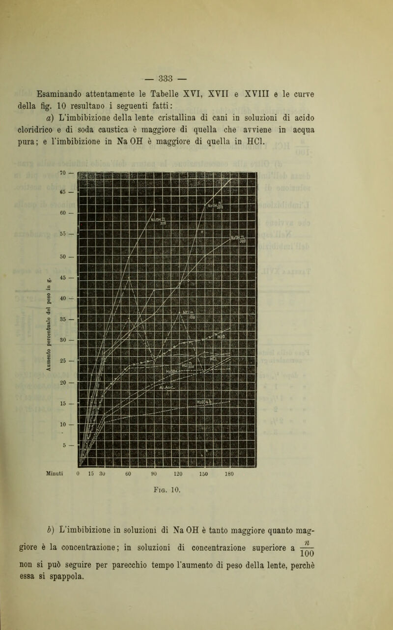 Esaminando attentamente le Tabelle XYI, XYII e XYIII e le curve della fig. 10 resultano i seguenti fatti: a) L’imbibizione della lente cristallina di cani in soluzioni di acido cloridrico e di soda caustica è maggiore di quella che avviene in acqua pura ; e l'imbibizione in Na OH è maggiore di quella in HC1. 70 — «5 — 60 — 55 — 50 — ■< 20 — 15 — IO — 5 — Minuti mmmmmfmmmmm ■BHBBBSBBMBJSaBRBB _ ^HBHBRBB’Ja&BBsBBBBB lUMHHHManHBRRBBSB BBBRnBBBBRIÌBRHRHBE IW/tilfl)@BBRHSiaBSBÌBBRR»B l«aBBS£BBGSffl»BHBBBfflBfl II%RBBBBBBHHBBBilBHll 0 15 30 60 90 120 150 180 Fig. 10. b) L’imbibizione in soluzioni di Na OH è tanto maggiore quanto mag- giore è la concentrazione ; in soluzioni di concentrazione superiore a non si può seguire per parecchio tempo l’aumento di peso della lente, perchè essa si spappola.