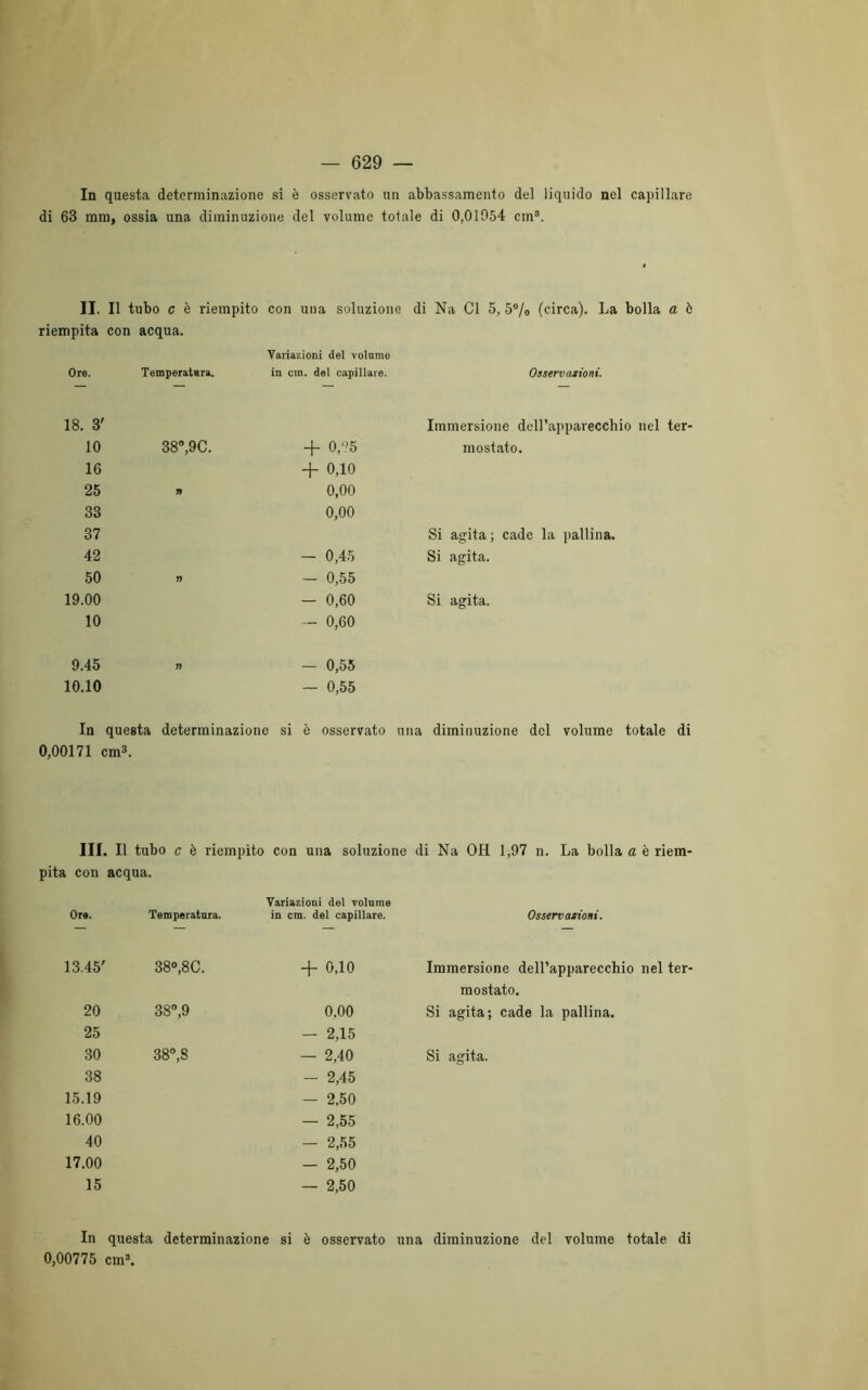 In questa determinazione si è osservato un abbassamento del liquido nel capillare di 63 mm, ossia una diminuzione del volume totale di 0,01054 cm3. II Il tubo c è riempito con una soluzione di Na CI 5, 5% (circa). La bolla a ò riempita con acqua. Variazioni del volume Ore. Temperatura. in cm. del capillare. Osservazioni. 18. 3' Immersione dell’apparecchio nel ter- 10 38°,9C. -f 0,05 mostato. 16 + 0,10 25 » 0,00 33 0,00 37 Si agita ; cade la pallina. 42 — 0,45 Si agita. 50 » — 0,55 19.00 — 0,60 Si agita. 10 — 0,60 9.45 n — 0,55 10.10 — 0,55 In questa determinazione si è osservato una diminuzione del volume totale di 0,00171 cm3. III. Il tubo c è riempito con una soluzione di Na OH 1,97 n. La bolla a è riem- pita con acqua. Ore. Temperatura. Variazioni del volume in cm. del capillare. Osservazioni. 13.45' 38°, 8C. + 0,10 Immersione dell’apparecchio nel ter- mostato. 20 38°,9 0.00 Si agita; cade la pallina. 25 — 2,15 30 38°,S — 2,40 Si agita. 38 — 2,45 15.19 - 2,50 16.00 — 2,55 40 — 2,55 17.00 — 2,50 15 — 2,50 In questa determinazione si è osservato una diminuzione del volume totale di 0,00775 cm3.