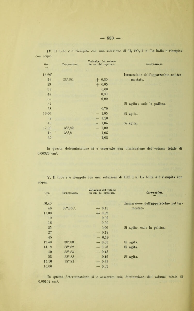 IV. Il tubo c è riempite con una soluzione di Hs SO* 1 n. La bolla è riempita Ore. Temperatura. in cm. del capillare. Osservazioni. 15 20' Immersione dell’apparecchio nel ter- 26 38°.80. 4- 0,30 mostato. 29 + 0,05 35 0,00 45 0,00 55 0,00 57 Si agita ; cade la pallina. 58 — 0,70 16.00 — 1,05 Si agita. 8 - 1,10 40 - 1,05 Si agita. 17.00 38°,82 — 1,00 15 38°, 8 - 1,05 30 — 1,05 In questa determinazione si è osservato una diminuzione del volume totale di 0,00326 cm3. V. Il tubo c è riempito con una soluzione di HC1 1 n. La bolla a è riempita con acqua. Or». Temperatura. Variazioni del volume in cm. del capillare. Osservazioni. 10.40' Immersione dell’apparecchio nel ter- 46 38°,85C. + 0,43 mostato. 11.00 + 0,02 10 0,00 16 0,00 25 0,00 Si agita; cade la pallina. 27 - 0,18 45 — 0,19 12.40 38°, 88 — 0,33 Si agita. 14. 8 38*.82 — 0,23 Si agita. 40 38°,85 — 0,43 55 38°,88 — 0,19 Si agita. 15.10 38°,85 — 0,33 16.00 — 0,33 In questa determinazione si è osservato una diminuzione del volume totale di 0,00102 cm3.