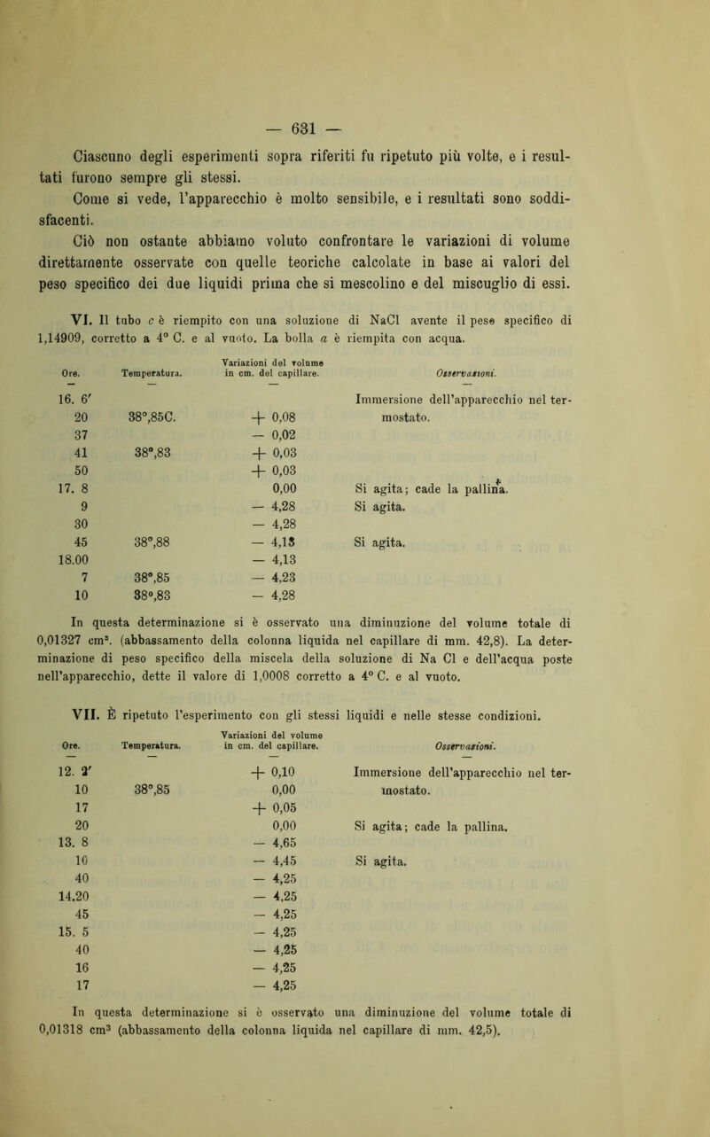 Ciascuno degli esperimenti sopra riferiti fu ripetuto più volte, e i resul- tati furono sempre gli stessi. Come si vede, l’apparecchio è molto sensibile, e i resultati sono soddi- sfacenti. Ciò non ostante abbiamo voluto confrontare le variazioni di volume direttamente osservate con quelle teoriche calcolate in base ai valori del peso specifico dei due liquidi prima che si mescolino e del miscuglio di essi. VI. Il tubo c è riempito con una soluzione di NaCl avente il pese specifico di 1,14909, corretto a 4° C. e al vuoto. La bolla a è riempita con acqua. Ore. Temperatura. Variazioni del volarne in cm. del capillare. Otservattoni. 16. 6' Immersione dell’apparecchio nel ter 20 38°,85C. -f 0,08 mostato. 37 — 0,02 41 38°, 83 + 0,03 50 -f- 0,03 17. 8 0,00 Si agita; cade la pallina. 9 — 4,28 Si agita. 30 - 4,28 45 38°,88 — 4,13 Si agita. 18.00 — 4,13 7 38®,85 — 4,23 10 38°, 83 - 4,28 In questa determinazione si è osservato una diminuzione del volume totale di 0,01327 ems. (abbassamento della colonna liquida nel capillare di mm. 42,8). La deter- minazione di peso specifico della miscela della soluzione di Na CI e dell’acqua poste nell’apparecchio, dette il valore di 1,0008 corretto a 4° C. e al vuoto. VII. È ripetuto l’esperimento con gli stessi liquidi e nelle stesse condizioni. Variazioni del volume Ore. Temperatura. in cm. del capillare. Osservaeioni. 12. 2' + 0,10 Immersione dell’apparecchio nel ter- 10 38°,85 0,00 mostato. 17 -f 0,05 20 0,00 Si agita; cade la pallina. 13. 8 — 4,65 10 - 4,45 Si agita. 40 — 4,25 14.20 — 4,25 45 - 4,25 15. 5 - 4,25 40 — 4,25 16 — 4,25 17 — 4,25 In questa determinazione si è osservato una diminuzione del volume totale di 0,01318 cm3 (abbassamento della colonna liquida nel capillare di mm. 42,5).