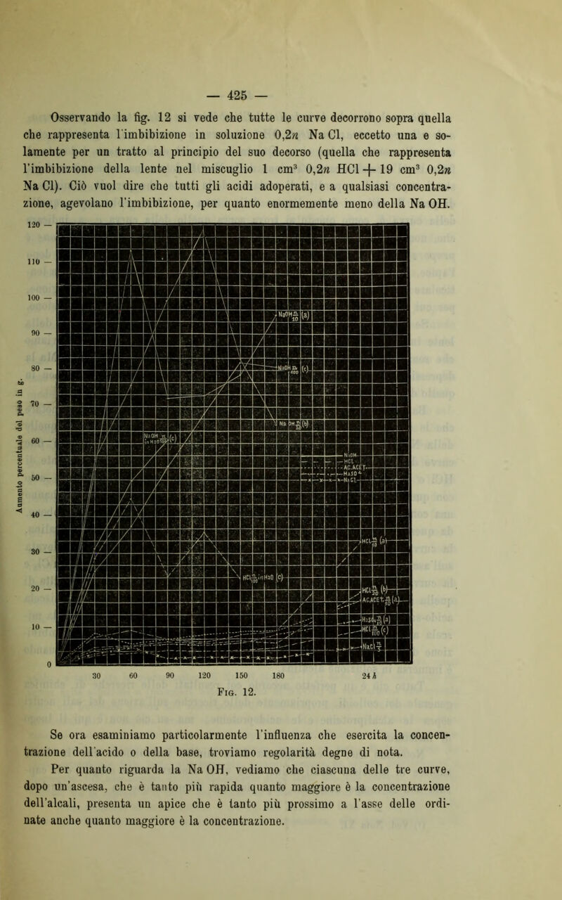 — 425 — Osservando la fìg. 12 si vede che tutte le curve decorrono sopra quella che rappresenta l'imbibizione in soluzione 0,2n Na Cl, eccetto una e so- lamente per un tratto al principio del suo decorso (quella che rappresenta l’imbibizione della lente nel miscuglio 1 cm3 0,2n HCl-{-19 cm3 0,2n Na Cl). Ciò vuol dire che tutti gli acidi adoperati, e a qualsiasi concentra- zione, agevolano l’imbibizione, per quanto enormemente meno della Na OH. 30 60 90 120 150 180 24h Fìg. 12. Se ora esaminiamo particolarmente l’influenza che esercita la concen- trazione dell'acido o della base, troviamo regolarità degne di nota. Per quanto riguarda la Na OH, vediamo che ciascuna delle tre curve, dopo un’ascesa, che è tanto piu rapida quanto maggiore è la concentrazione dell’alcali, presenta un apice che è tanto più prossimo a l asse delle ordi- nate anche quanto maggiore è la concentrazione.