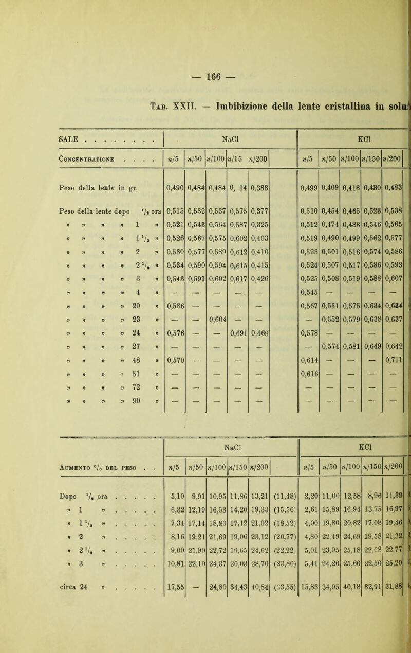 Tab. XXII. — Imbibizione della lente cristallina in solu:t SALE NaCl KC1 Concentrazione .... n/ 5 n/50 n/100 n/15 n/200 n/5 n/50 n/100 n/150 n/200 Peso della lente in gr- 0,490 0,484 0,484 0, 14 0,333 0,499 0,409 0,413 0,430 0,483 Peso della lente dop o */« ora 0,515 0,532 0,537 0,575 0,377 0,510 0,454 0,465 0,523 0,538 n rr rr rr 1 » 0,521 0,543 0,564 0,587 0,325 0,512 0,474 0,483 0,546 0,565 n rr rr ir 17, » 0,526 0,567 0,575 0,602 0,403 0,519 0,490 0,499 0,562 0,577 ir rr ir ir 2 n 0,530 0,577 0,589 0,612 0,410 0,523 0,501 0,516 0,574 0,586 lì rr rr ir 27, » 0,534 0,590 0,594 0,615 0,415 0,524 0,507 0,517 0,586 0,593 rr rr 19 rr 3 » 0,543 0,591 0,602 0,617 0,426 0,525 0,508 0,519 0,588 0,607 ir rr rr n 4 » — — — — , — 0,545 — - — — ir rr rr rr 20 0,586 — — — — 0,567 0,551 0,575 0,634 0,634 rr rr rr n 23 » — — 0,604 — — — 0,552 0,579 0,638 0,637 ir rr rr rr 24 » 0,576 — — 0,691 0,469 0,578 — — — — n rr rr n 27 « — — — — — — 0,574 0,581 0,649 0,642 rr rr ir ir 48 » 0,570 — — — — 0,614 — — — 0,711 ir rr ir ■’ 51 » — — — — - 0,616 — — — — rr rr rr rr 72 » — — — — — — — — — — » rr ir ir 90 » — — — — — — -• — — Aumento % del peso . . NaCl KC1 n/5 n/50 n/100 n/150 n/200 n/5 n/50 n/100 n/150 n/200 Dopo l/, ora 5,10 9,91 10,95 11,86 13,21 (11,48) 2,20 11,00 12,58 8,96 11,38 ir 1 » 6,32 12,19 16,53 14,20 19,33 (15,561 2,61 15,89 16,94 13,75 16,97 ir 1V, » 7,34 17,14 18,80 17,12 21,02 (18,52) 4,00 19,80 20,82 17,08 19,46 rr 2 » 8,16 19,21 21,69 19,06 23,12 (20,77) 4,80 22,49 24,69 19,58 21,32 rr 2 V. 9,00 21,90 22,72 19,65 24,62 (22,22i 5,01 23,95 25,18 22.C8 22,77 ir 3 » 10.81 22,10 24,37 20,03 28,70 (23,80) 5,41 24,20 25,66 22.50 25,20 circa 24 » 17,55 - 24,80 34,43 40,84 (33,55) 15,83 34,95 40,18 32,91 31,88