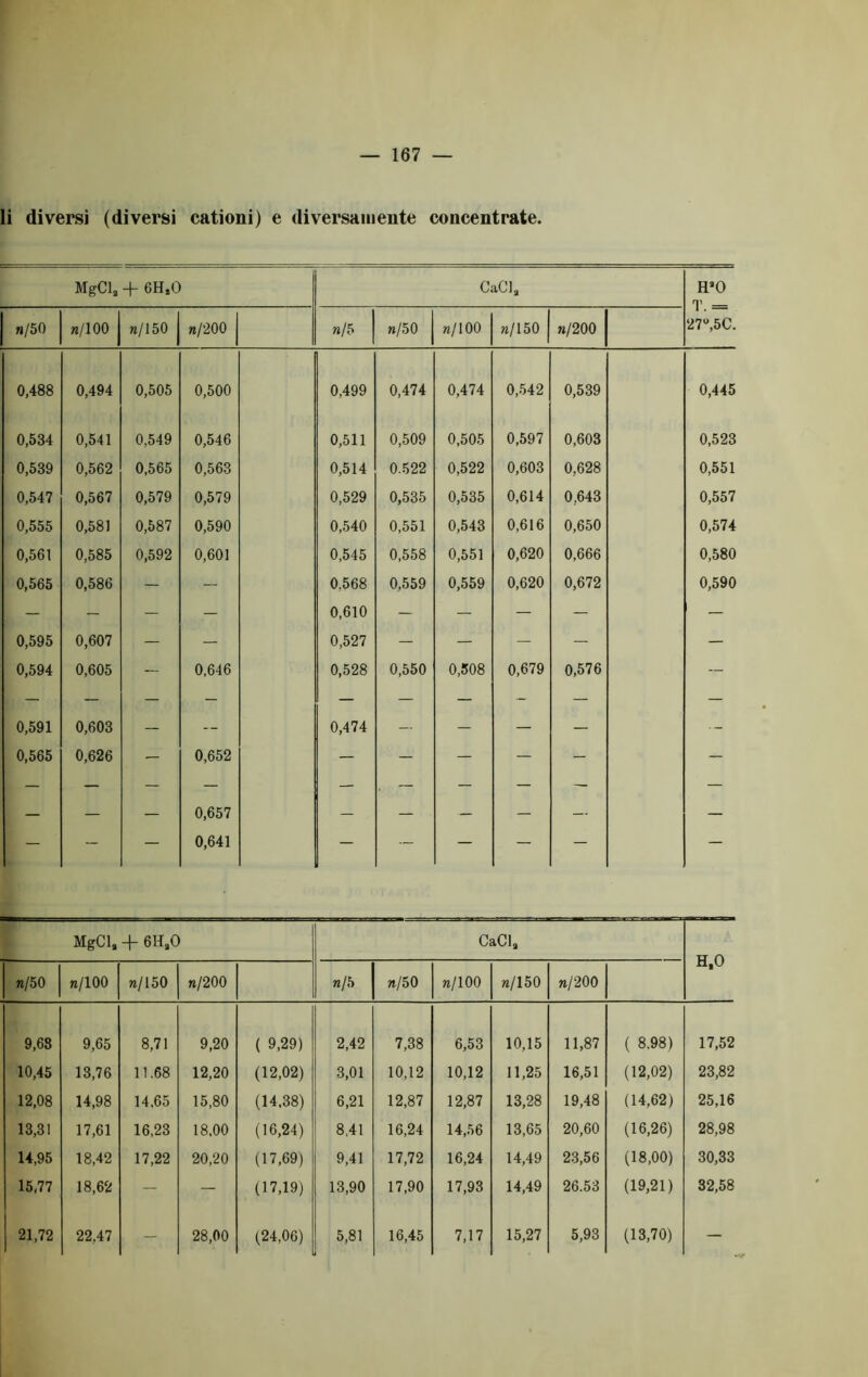 li diversi (diversi cationi) e diversamente concentrate. MgCl, + 6H,0 CaCl, H’O T. = 27°,5C. n/50 n/100 n/150 n/200 n/5 n/50 n/100 ni 150 n/200 0,488 0,494 0,505 0,500 0,499 0,474 0,474 0,542 0,539 0,445 0,534 0,541 0,549 0,546 0,511 0,509 0,505 0,597 0,603 0,523 0,539 0,562 0,565 0,563 0,514 0.522 0,522 0,603 0,628 0,551 0,547 0,567 0,579 0,579 0,529 0,535 0,535 0,614 0,643 0,557 0,555 0,581 0,587 0,590 0,540 0,551 0,543 0,616 0,650 0,574 0,561 0,585 0,592 0,601 0,545 0,558 0,551 0,620 0,666 0,580 0,565 0,586 — — 0.568 0,610 0,527 0,559 0,559 0,620 0,672 0,590 0,595 0,607 — — — — — — — 0,594 0,605 — 0,646 0,528 0,550 0,508 0,679 0,576 — 0,591 0,603 — -- 0,474 — — — — -- 0,565 0,626 0,652 — — — - — 0,657 0,641 - — — — — - MgCl, + 6H,0 CaCl, H,0 n/50 n/100 n/150 n/200 n/5 n/50 n/100 n/150 n/200 9,63 9,65 8,71 9,20 ( 9,29) 2,42 7,38 6,53 10,15 11,87 ( 8.98) 17,52 10,45 13,76 11.68 12,20 (12,02) 3,01 10,12 10,12 11,25 16,51 (12,02) 23,82 12,08 14,98 14,65 15,80 (14,38) 6,21 12,87 12,87 13,28 19,48 (14,62) 25,16 13,31 17,61 16,23 18,00 (16,24) 8,41 16,24 14,56 13,65 20,60 (16,26) 28,98 14,95 18,42 17,22 20,20 (17,69) 9,41 17,72 16,24 14,49 23,56 (18,00) 30,33 15,77 18,62 — — (17,19) 13,90 17,90 17,93 14,49 26.53 (19,21) 32,58 21,72 22,47 — 28,00 (24,06) 5,81 16,45 7,17 15,27 5,93 (13,70) —