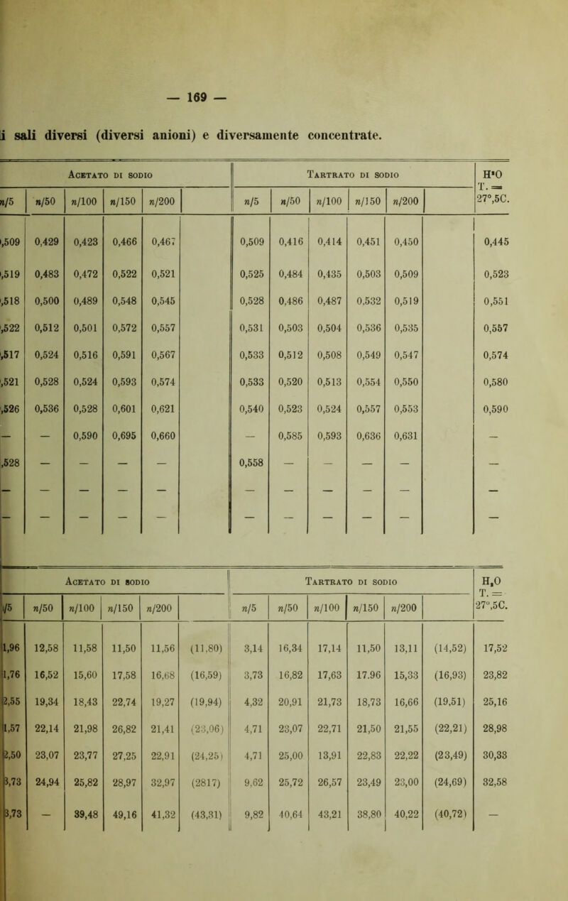 i sali diversi (diversi anioni) e diversamente concentrate. Acetato di sodio Tartrato di sodio H*0 T n/5 n/50 n/100 n/150 n/200 n/5 n/50 n/100 n/J50 n/200 27°, 5C. ,509 0,429 0,423 0,466 0,467 0,509 0,416 0,414 0,451 0,450 0,445 ,519 0,483 0,472 0,522 0,521 0,525 0,484 0,435 0,503 0,509 0,523 ,518 0,500 0,489 0,548 0,545 0,528 0,486 0,487 0,532 0,519 0,551 ,522 0,512 0,501 0,572 0,557 0,531 0,503 0,504 0,536 0,535 0,557 ,517 0,524 0,516 0,591 0,567 0,533 0,512 0,508 0,549 0,547 0,574 ,521 0,528 0,524 0,593 0,574 0,533 0,520 0,513 0,554 0,550 0,580 ,526 0,536 0,528 0,601 0,621 0,540 0,523 0,524 0,557 0,553 0,590 — — 0,590 0,695 0,660 — 0,585 0,593 0,636 0,631 - ,528 — — — — 0,558 — — — — — - — — — — — — — — — — Acetato di sodio Tartrato di sodio H,0 T. = 27°, 5C. n/50 n/100 n/150 n/200 n/5 n/50 n/100 n/150 n/200 11,96 12,58 11,58 11,50 11,56 (11,80) 3,14 16,34 17,14 11,50 13,11 (14,52) 17,52 1,76 16,52 15,60 17,58 16,68 (16,59) 3,73 16,82 17,63 17.96 15,33 (16,93) 23,82 12,55 19,34 18,43 22,74 19,27 (19,94) 4,32 20,91 21,73 18,73 16,66 (19,51) 25,16 Il ,57 22,14 21,98 26,82 21,41 (23,06) 4,71 23,07 22,71 21,50 21,55 (22,21) 28,98 |2,50 23,07 23,77 27,25 22,91 (24,25) 4,71 25,00 13,91 22,83 22,22 (23,49) 30,33 1,73 24,94 25,82 28,97 32,97 (2817) 9,62 25,72 26,57 23,49 23,00 (24,69) 32,58 CO r- - SSL — 39,48 49,16 41,32 (43,31) 9,82 1 40,64 43,21 38,80 40,22 (40,72) —
