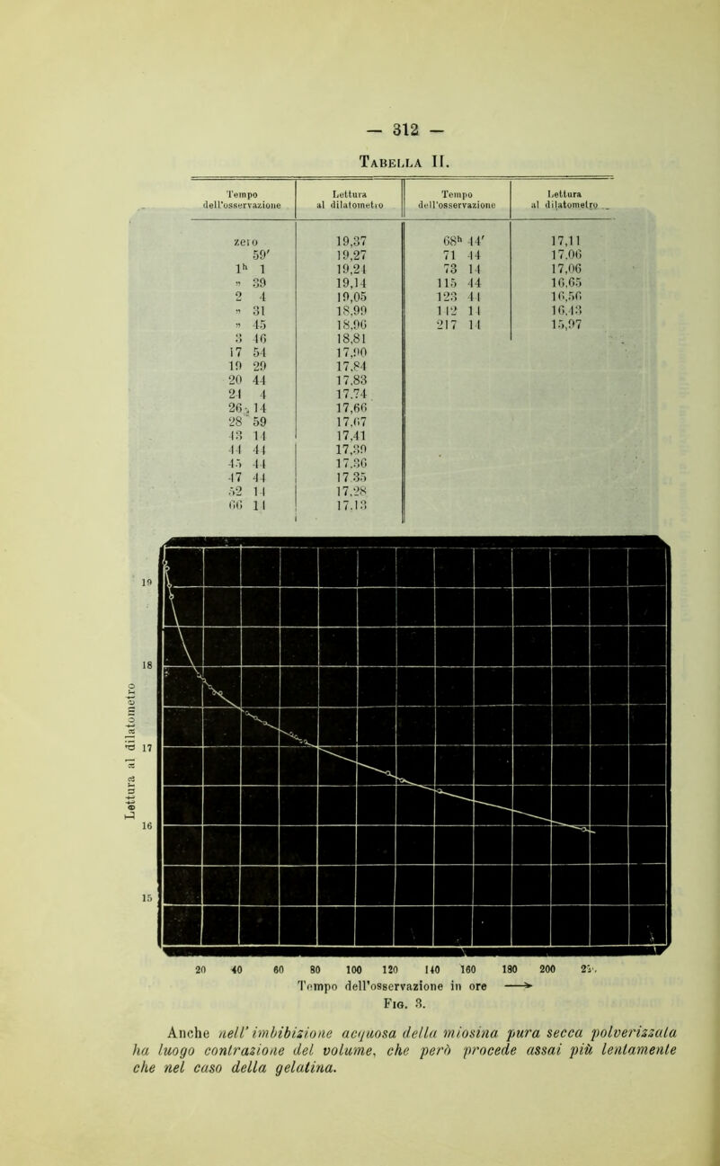 Tabella II. Tempo delTosservazioite Lettura al dilatometio Tempo (lelTosservazione Lettura al dilatometro .. zelo 19,37 68“ 44' 17,11 .59' 19,27 71 44 17.06 Ih 1 19,24 73 14 17,06 39 19,14 115 44 16,65 2 4 19,05 123 41 16,56 31 18,99 1 12 1 1 16.43 « 45 1S.9G 217 14 15,97 3 46 18,81 17 54 17,90 19 29 17,84 20 44 17,83 21 4 17,74 26-. 14 17,66 28 59 17,67 13 11 17,41 14 41 17,39 45 44 17.36 47 44 17 35 .52 14 17,28 66 11 17.in 19 18 -tì 17 c3 3 « 1-J 16 15 2n AO 60 80 100 120 140 160 l’ompo deU’osservazione in ore Fio. 3. 180 200 21', Anche nell’ imbibisione aajmsa della miosina pura secca polverizzala ha luogo contrazione del volume, che però procede assai più lenlamenle che nel caso della gelatina.