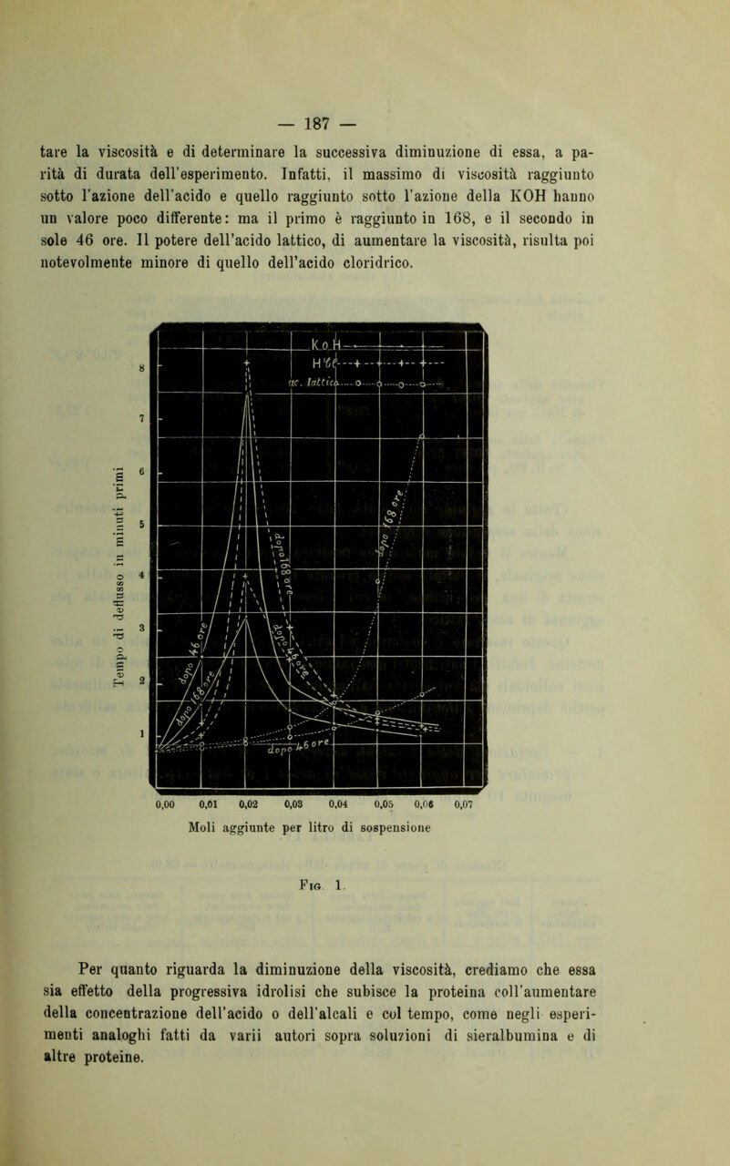 tare la viscosità e di determinare la successiva diminuzione di essa, a pa- rità di durata dell’esperimento. Infatti, il massimo di viscosità raggiunto sotto l’azione dell’acido e quello raggiunto sotto l’azione della KOH hanno un valore poco differente: ma il primo è raggiunto in 168, e il secondo in sole 46 ore. 11 potere dell’acido lattico, di aumentare la viscosità, risulta poi notevolmente minore di quello dell’acido cloridrico. _s Fio 1. Per quanto riguarda la diminuzione della viscosità, crediamo che essa sia effetto della progressiva idrolisi che subisce la proteina coll’aumentare della concentrazione dell’acido o dell’alcali e col tempo, come negli esperi- menti analoghi fatti da varii autori sopra soluzioni di sieralbumina e di altre proteine.