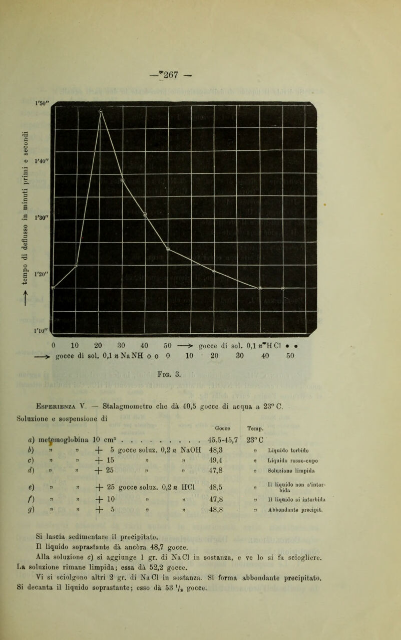 —‘*267 — Fig. 3. Esperienza V — Stalagmometro clic dà 40,5 gocce di acqua a 23° C. Soluzione e sospensione di Gocce Teinp. a) metemoglobina 10 cm3 45,5-45,7 23° C b) >7 » +5 gocce soluz. 0,2 n NaOH 48,3 » Liquido torbido c) 11 » -f- 15 » 11 49,4 » Liquido rosso-cupo d) 11 n -j- 25 » 11 47,8 » Soluzione limpida e) Y1 » -f- 25 gocce soluz. 0,2 n HC1 48,5 11 liquido non s’intor- bida f) 11 « + 10 » 11 47,8 » Il liquido si intorbida 9) 11 » -|- 5 » 11 48,8 » Abbondante precipit. Si lascia sedimentare il precipitato. Il liquido soprastante dà ancóra 48,7 gocce. Alla soluzione c) si aggiunge 1 gr. di NaCl in sostanza, e ve lo si fa sciogliere. La soluzione rimane limpida; essa dà 52,2 gocce. Vi si sciolgono altri 2 gr. di Na CI in sostanza. Si forma abbondante precipitato. Si decanta il liquido soprastante; esso dà 53 ’/« gocce.