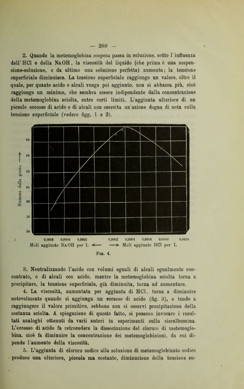 2. Quando la metemoglobina sospesa passa in soluzione, sotto l’influenza dell’HCl o della NaOH, la viscosità del liquido (che prima è una sospen- sione-soluzione, e da ultimo una soluzione perfetta) aumenta; la tensione superficiale diminuisce. La tensione superficiale raggiunge un valore, oltre il quale, per quanto acido o alcali venga poi aggiunto, non si abbassa più, cioè raggiunge un minimo, che sembra essere indipendente dalla concentrazione della metemoglobina sciolta, entro certi limiti. L’aggiunta ulteriore di un piccolo eccesso di acido o di alcali non esercita un’azione degna di nota sulla tensione superficiale (vedere figg. 1 e 2). 64 62 T3 O 61 2 3 53 60 59 58 0,0006 0,0004 0,0002 Moli aggiunte NaOH per L 0,0002 0,0004 0,0006 0,0008 0,0010 — > Moli aggiunte HC1 per L Fio. 4. 3. Neutralizzando l’acido con volumi eguali di alcali egualmente con- centrato, o di alcali con acido, mentre la metemoglobina sciolta torna a precipitare, la tensione superficiale, già diminuita, torna ad aumentare. 4. La viscosità, aumentata per aggiunta di HC1, torna a diminuire notevolmente quando si aggiunga un eccesso di acido (fig. 3), e tende a raggiungere il valore primitivo, sebbene non si osservi precipitazione della sostanza sciolta. A spiegazione di questo fatto, si possono invocare i resul- tati analoghi ottenuti da varii autori in esperimenti sulla sieralbumina. L’eccesso di acido fa retrocedere la dissociazione del cloruro di metemoglo- bina, cioè fa diminuire la concentrazione dei metemoglobinioni, da cui di- pende l’aumento della viscosità. 5. L’aggiunta di cloruro sodico alla soluzione di metemoglobinato sodico produce una ulteriore, piccola ma costante, diminuzione della tensione su-