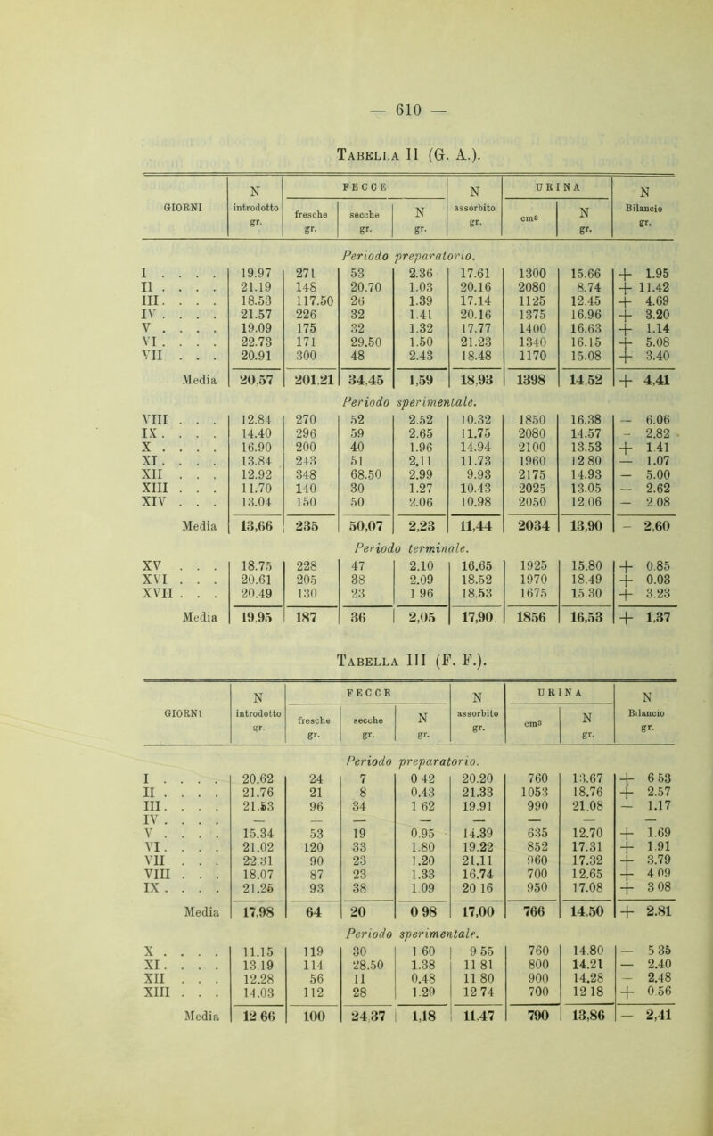 Tabella 11 (G. A.). N FECCE N URINA N GIORNI introdotto gr- fresche gr. secche N assorbito gr. cm3 N Bilancio g»*- gr. gr- gr. Periodo preparatorio. i . . . . 19.97 271 53 2.36 17.61 1300 15.66 + 1.95 ii ... . 21.19 148 20.70 1.03 20.16 2080 8.74 + 11.42 HI. . . . 18.53 117.50 26 1.39 17.14 1125 12.45 4.69 IV .... 21.57 226 32 1.41 20.16 1375 16.96 + 3.20 V . . . . 19.09 175 32 1.32 17.77 1400 16.63 + 1.14 vi.... 22.73 171 29.50 1.50 21.23 1340 16.15 + 5.08 VII . . . 20.91 300 48 2.43 18.48 1170 15.08 + 3.40 Media 20,57 201,21 34.45 1,59 18.93 1398 14,52 + 4,41 Periodo sperimentale. Vili . . . 12.84 270 52 2.52 10.32 1850 16.38 - 6.06 IX. . . . 14.40 296 59 2.65 11.75 2080 14.57 - 2.82 X . . . . 16.90 200 40 1.96 14.94 2100 13.53 + 1.41 XI. . . . 13.84 243 51 2.11 11.73 1960 12 80 — 1.07 XII .. . 12.92 348 68.50 2.99 9.93 2175 14.93 - 5.00 XIII . . . 11.70 140 30 1.27 10.43 2025 13.05 - 2.62 XIV . . . 13.04 150 50 2.06 10.98 2050 12.06 - 2.08 Media 13,66 235 50,07 2,23 11,44 2034 13,90 2,60 Periodo terminale. XV ... 18.75 228 47 2.10 16.65 1925 15.80 + 0.85 XVI . . . 20.61 205 38 2.09 18.52 1970 18.49 + 0.03 XVII . . . 20.49 130 23 1 96 18.53 1675 15.30 + 3.23 Media 19.95 187 36 2,05 17,90 1856 16,53 + 1.37 Tabella 111 (F. F.). N FECCE N URINA N GIORNI introdotto gr. fresche gr- secche gr- N gr- assorbito gr. cm3 N gr. Bilancio gr- I . . . . 20.62 24 Periodo 7 preparat 0 42 orio. 20.20 760 13.67 + 6 53 II ... . 21.76 21 8 0.43 21.33 1053 18.76 + 2.57 Ili. . . . 21.53 96 34 1 62 19.91 990 21.08 - 1.17 IV . . . . — — — — — — — — V . . . . 15.34 53 19 0.95 14.39 635 12.70 + 1.69 VI. . . . 21.02 120 33 1.80 19.22 852 17.31 + 1.91 VII . . . 22.31 90 23 1.20 21.11 960 17.32 + 3.79 Vili . . . 18.07 87 23 1.33 16.74 700 12.65 + 4 09 IX ... . 21.26 93 38 1.09 20 16 950 17.08 + 3 08 Media 17,98 64 20 0 98 17,00 766 14.50 + 2.81 X . . . . 11.15 119 Periodo 30 sperimer 1 60 tale. 9 55 760 14.80 — 5 35 XI... . 13 19 114 28.50 1.38 11 81 800 14.21 — 2.40 XII ... 12.28 56 11 0.48 11 80 900 14.28 - 2.48 XIII . . . 14.03 112 28 1.29 12 74 700 12 18 + 0 56