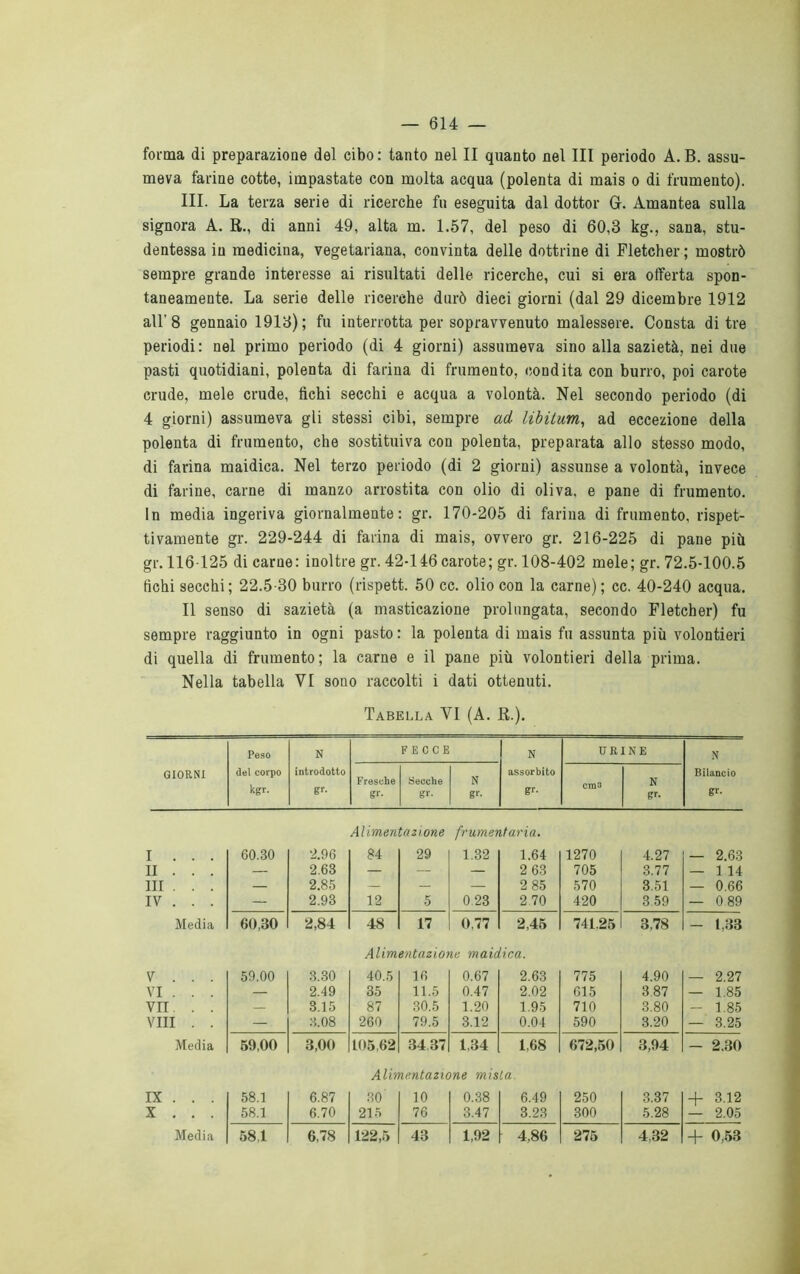 forma di preparazione del cibo: tanto nel II quanto nel III periodo A.B. assu- meva farine cotte, impastate con molta acqua (polenta di mais o di frumento). III. La terza serie di ricerche fu eseguita dal dottor Gf. Amantea sulla signora A. R., di anni 49, alta m. 1.57, del peso di 60,3 kg., sana, stu- dentessa in medicina, vegetariana, convinta delle dottrine di Fletcher ; mostrò sempre grande interesse ai risultati delle ricerche, cui si era offerta spon- taneamente. La serie delle ricerche durò dieci giorni (dal 29 dicembre 1912 all'8 gennaio 1913) ; fu interrotta per sopravvenuto malessere. Consta di tre periodi: nel primo periodo (di 4 giorni) assumeva sino alla sazietà, nei due pasti quotidiani, polenta di farina di frumento, condita con burro, poi carote crude, mele crude, fichi secchi e acqua a volontà. Nel secondo periodo (di 4 giorni) assumeva gli stessi cibi, sempre ad libitum, ad eccezione della polenta di frumento, che sostituiva con polenta, preparata allo stesso modo, di farina maidica. Nel terzo periodo (di 2 giorni) assunse a volontà, invece di farine, carne di manzo arrostita con olio di oliva, e pane di frumento. In media ingeriva giornalmente: gr. 170-205 di farina di frumento, rispet- tivamente gr. 229-244 di farina di mais, ovvero gr. 216-225 di pane più gr. 116 125 di carne: inoltre gr. 42-146 carote; gr. 108-402 mele; gr. 72.5-100.5 fichi secchi; 22.5-30 burro (rispett. 50 cc. olio con la carne) ; cc. 40-240 acqua. Il senso di sazietà (a masticazione prolungata, secondo Fletcher) fu sempre raggiunto in ogni pasto : la polenta di mais fu assunta più volentieri di quella di frumento; la carne e il pane più volontieri della prima. Nella tabella VI sono raccolti i dati ottenuti. Tabella VI (A. R.). Peso N FECCE N URINE N GIORNI del corpo introdotto Fresche Secche N assorbito cmo N Bilancio kgr. gr. gr. gr. gr- gr. gr. gr- Alimentazione frumentaria. I . . . 60.30 2.96 84 29 1.32 1.64 1270 4.27 — 2.63 li . . . — 2.63 — — — 2 63 705 3.77 — 1 14 HI . . . — 2.85 — — — 2 85 570 3.51 — 0.66 IV . . . — 2.93 12 5 0 23 2 70 420 3.59 — 0 89 Media 60,30 2,84 48 17 0,77 2,45 741.25 3,78 - 1,33 Alimentazione maidica. V . . . 59.00 3.30 40.5 16 0.67 2.63 775 4.90 — 2.27 VI . . . — 2.49 35 11.5 0.47 2.02 615 3 87 — 1.85 VII . . — 3.15 87 30.5 1.20 1.95 710 3.80 - 1.85 VIII . . — 3.08 260 79.5 3.12 0.04 590 3.20 — 3.25 Media 59,00 3,00 105,62 3437 1,34 1,68 672,50 3,94 - 2.30 Alimentazione mista. IX . . . 58.1 6.87 30 10 0.38 6.49 250 3.37 + 3.12 X . . . 58.1 6.70 215 76 3.47 3.23 300 5.28 — 2.05