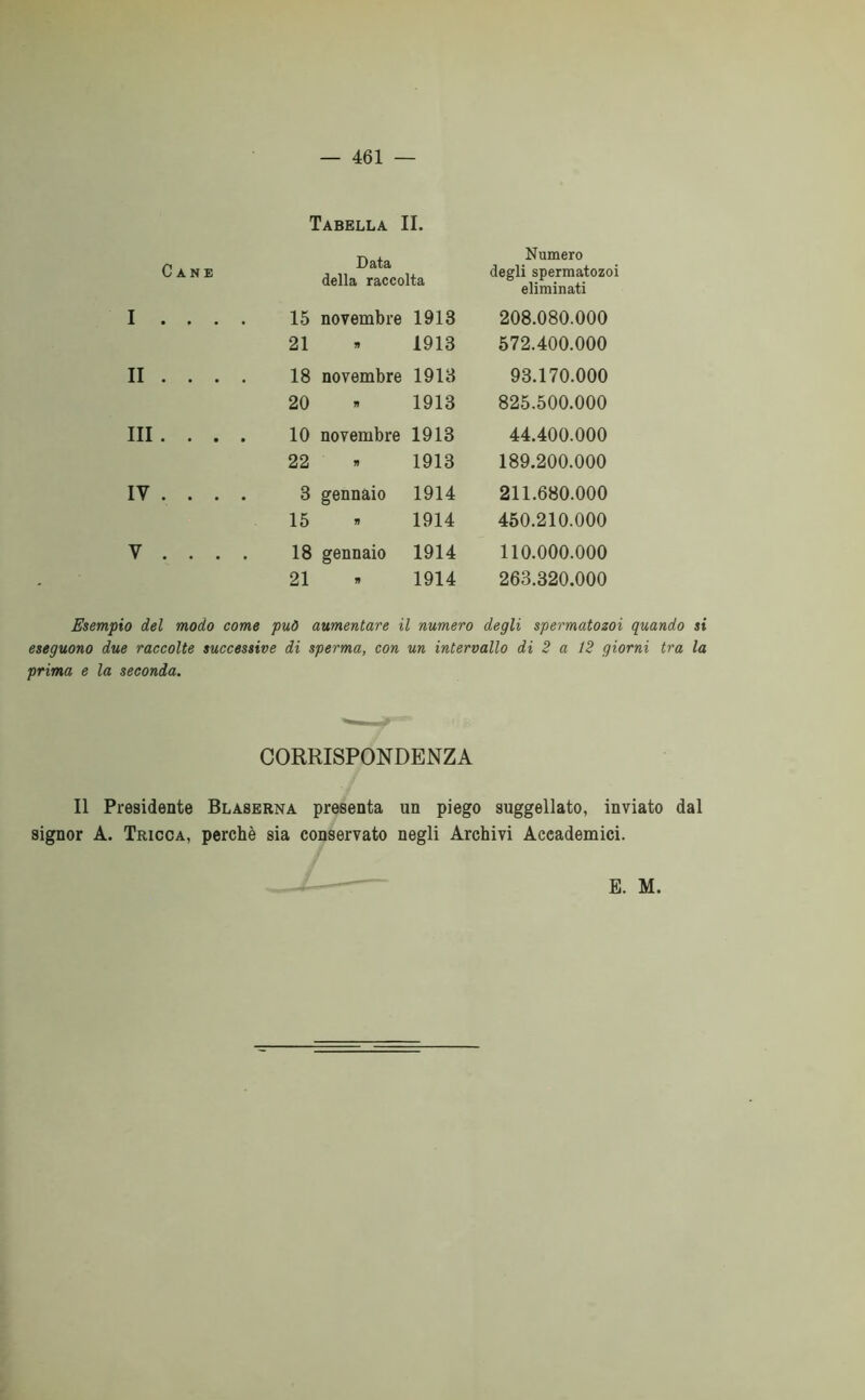 Tabella II. Cane Data della raccolta Numero degli spermatozoi eliminati I . . . . 15 novembre 1913 208.080.000 21 li 1913 572.400.000 II ... . 18 novembre 1913 93.170.000 20 * 1913 825.500.000 III. . . . 10 novembre 1913 44.400.000 22 n 1913 189.200.000 IV ... . 3 gennàio 1914 211.680.000 15 n 1914 450.210.000 y . . . . 18 gennaio 1914 110.000.000 21 n 1914 263.320.000 Esempio del modo come può aumentare il numero degli spermatozoi quando si eseguono due raccolte successive di sperma, con un intervallo di 2 a 12 giorni tra la prima e la seconda. CORRISPONDENZA Il Presidente Blaserna presenta un piego suggellato, inviato dal signor A. Tricca, perchè sia conservato negli Archivi Accademici. E. M.